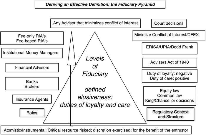 How To Visually Illustrate The Fiduciary Obligation To Clients Page 3 