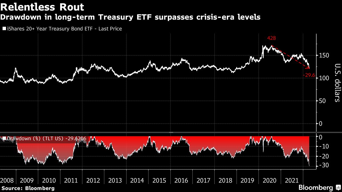 Record Rout Hits $19 Billion Treasury ETF as Bond Slide Deepens - Articles  - Advisor Perspectives