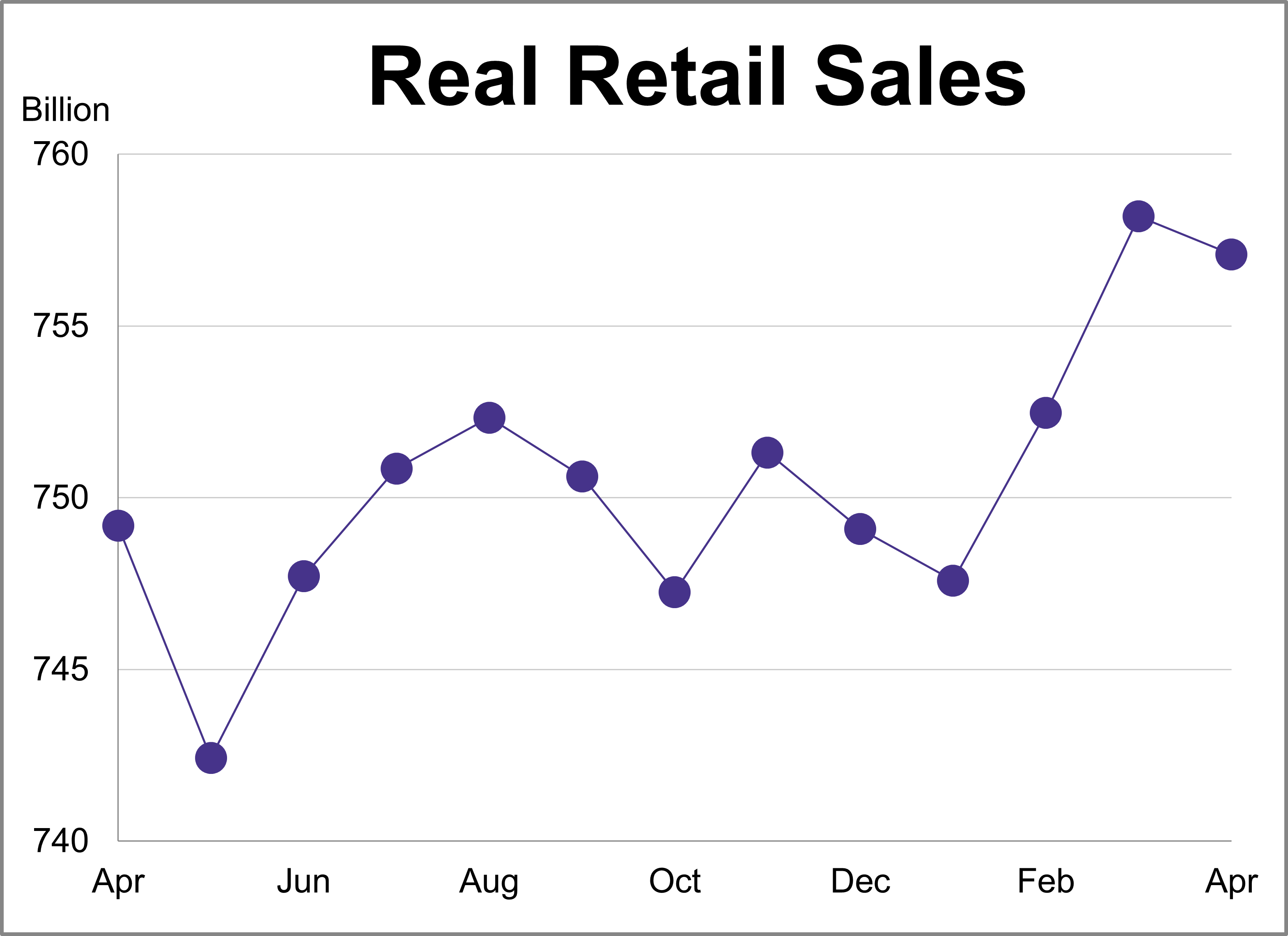 The Big Four Recession Indicators: Real Retail Sales Thumbnail Chart