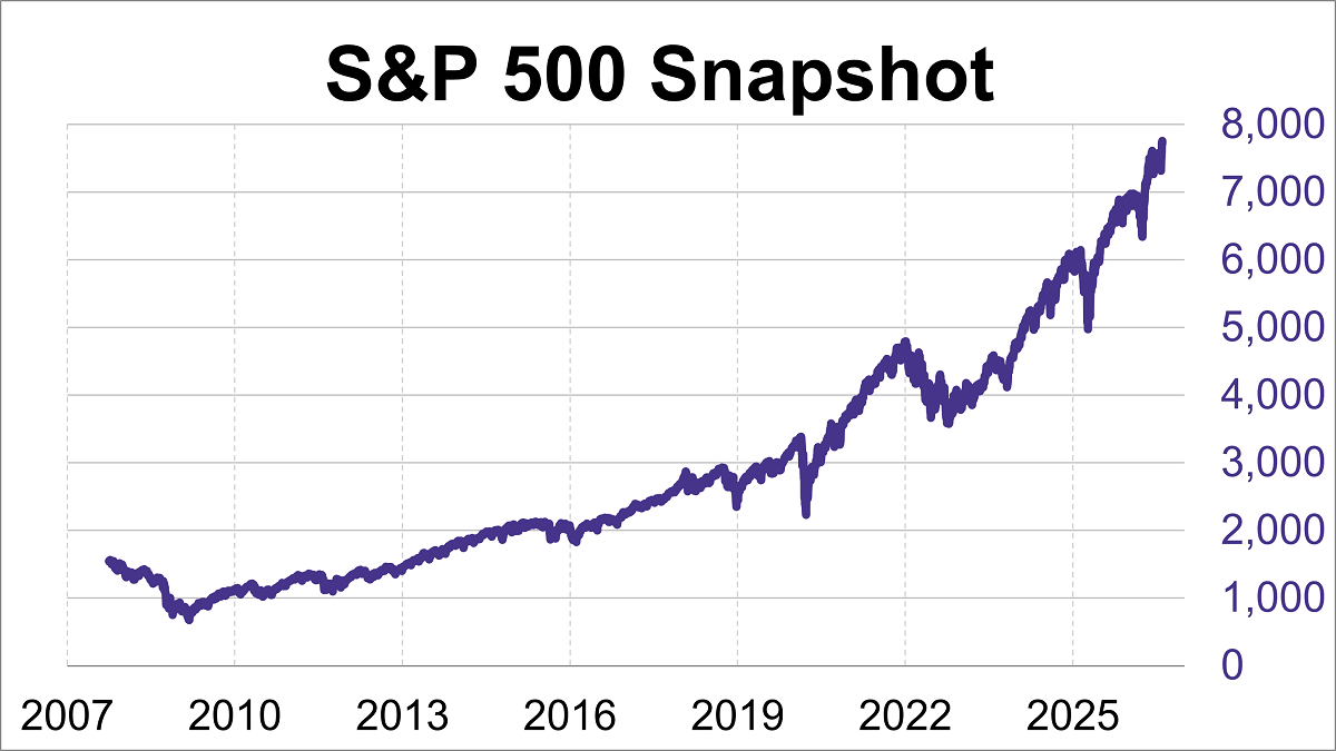 S&P 500 Snapshot: Index Wraps Up Best Week Since April with Record Close Thumbnail Chart
