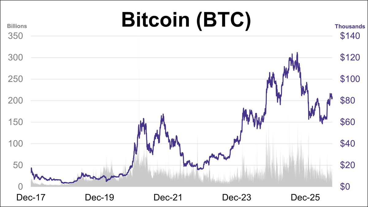 Cryptocurrencies: Bitcoin Down 3% This Week Thumbnail Chart