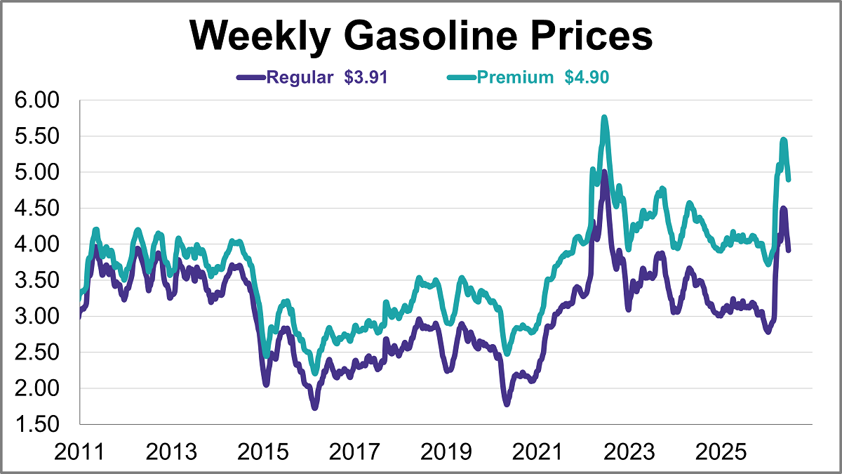 Gas Prices Back Below $4 Thumbnail Chart