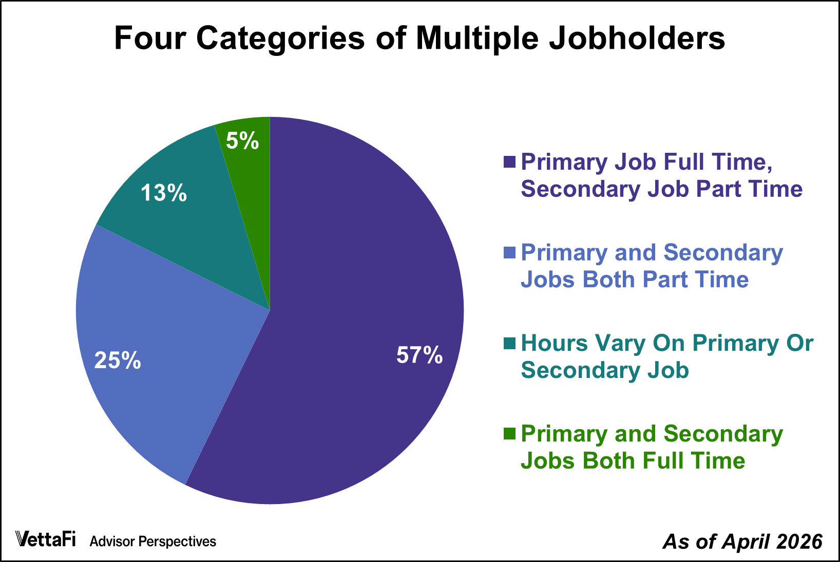 Multiple Jobholders Account for 5.2% of Workers in April 2026 Thumbnail Chart
