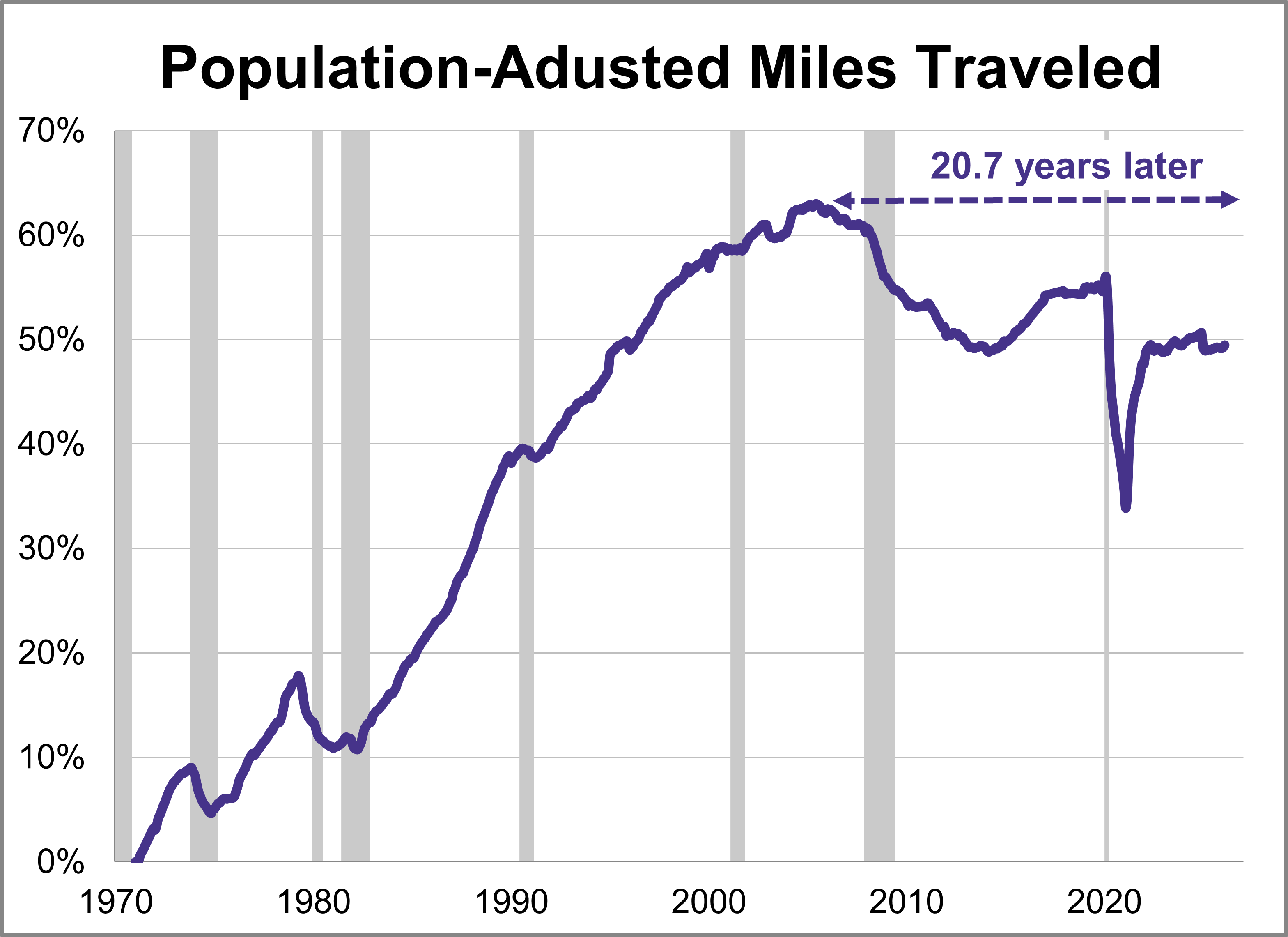 America's Driving Habits: February 2026 Thumbnail Chart