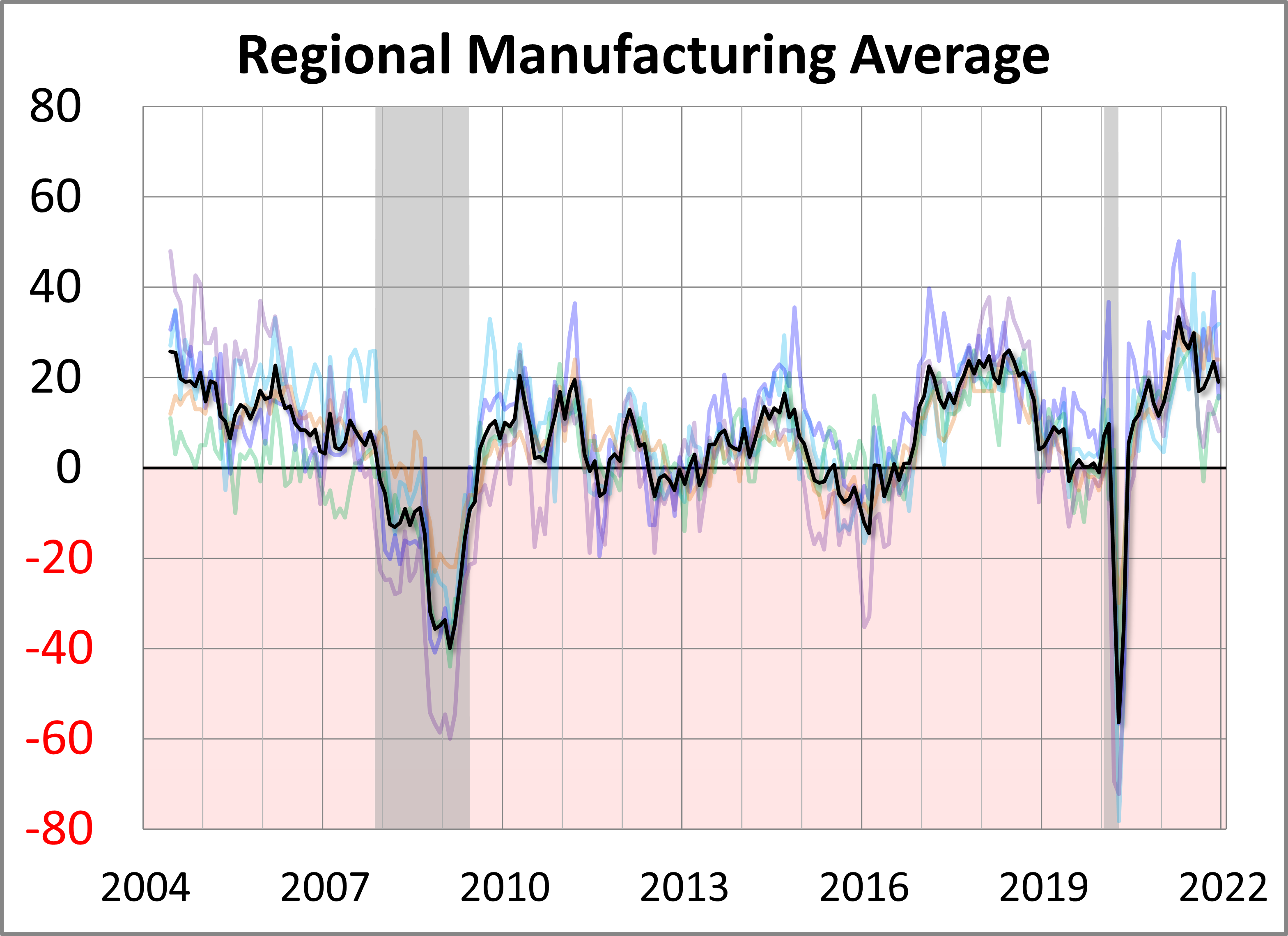 December Regional Fed Manufacturing Overview December Regional Fed Manufacturing Overview Thumbnail Chart