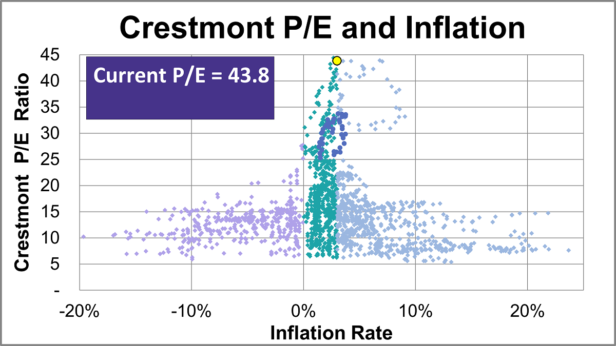 Crestmont P/E and Market Valuation: July 2026 Thumbnail Chart