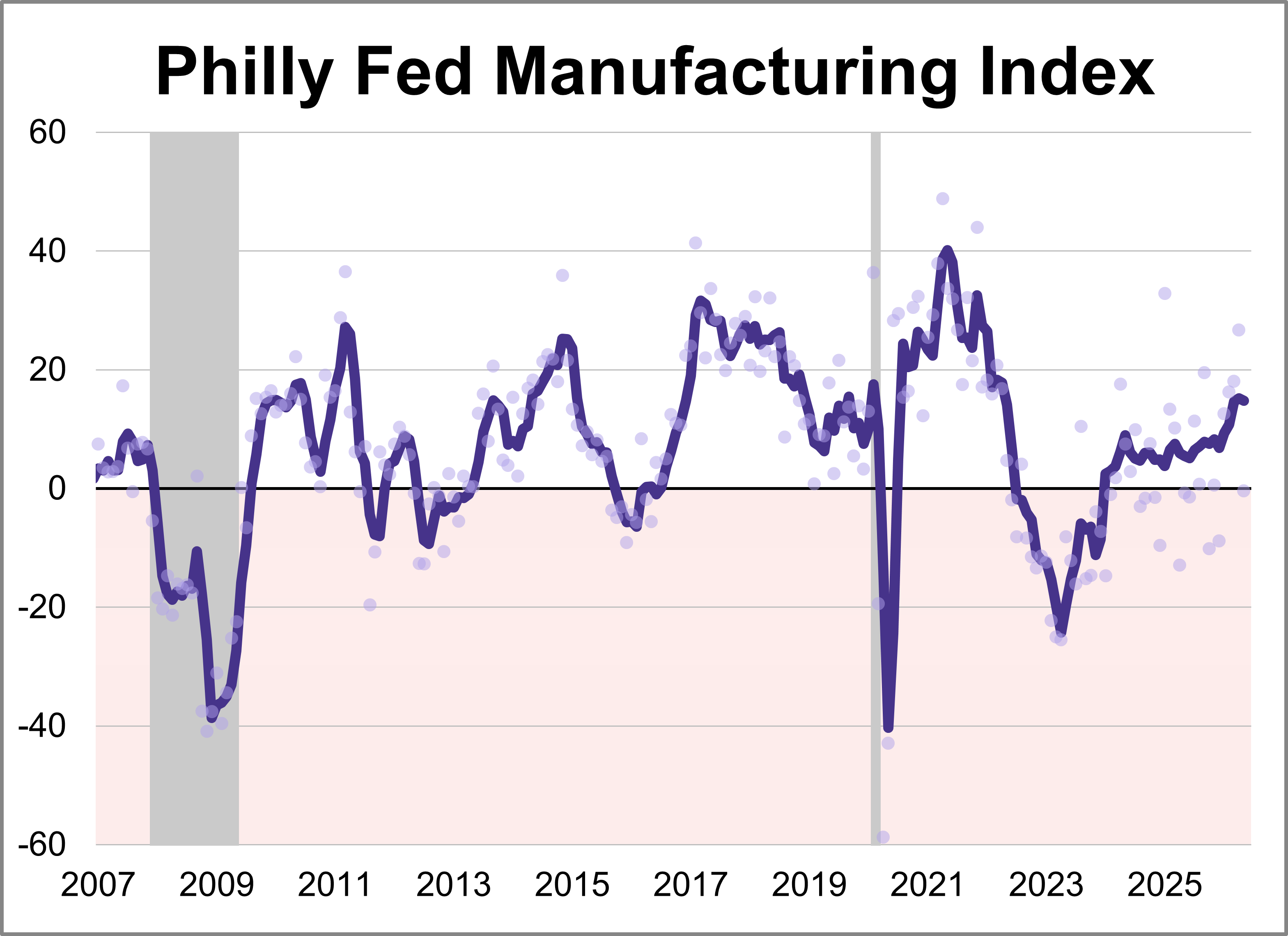 Philadelphia Fed Manufacturing Index: Lowest Level of 2026 Thumbnail Chart
