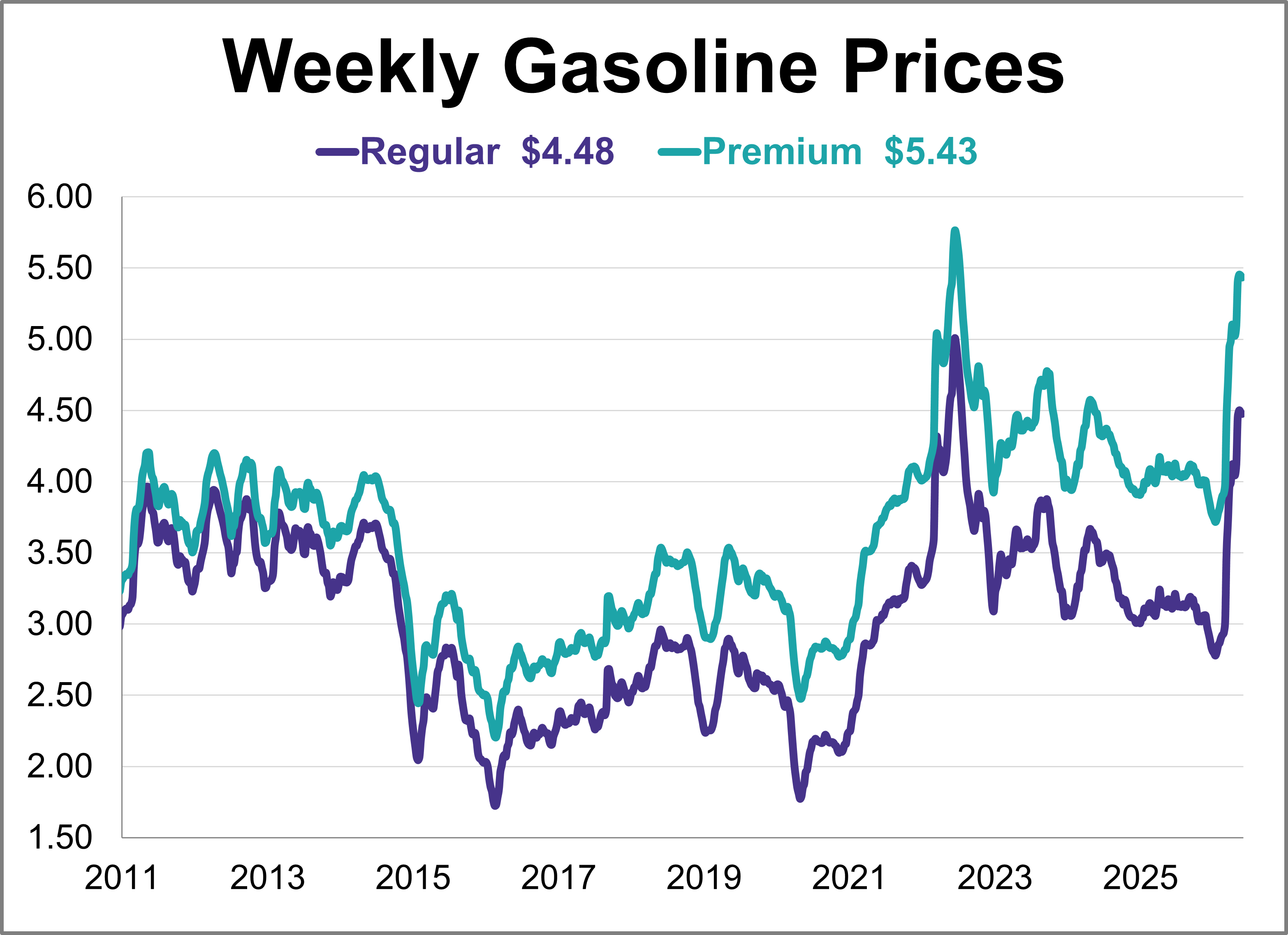 Gas Prices Inch Down for Second Straight Week Thumbnail Chart