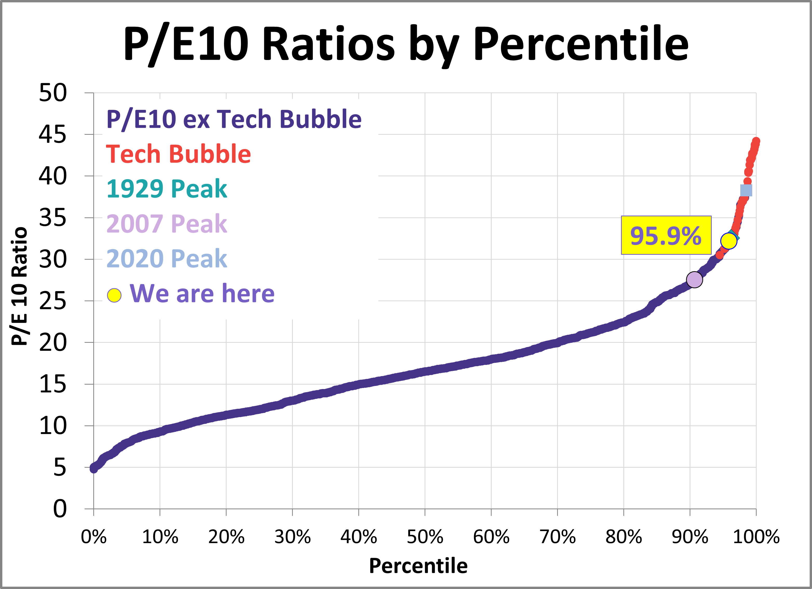 P/E10 and Market Valuation: January 2024 - dshort - Advisor Perspectives