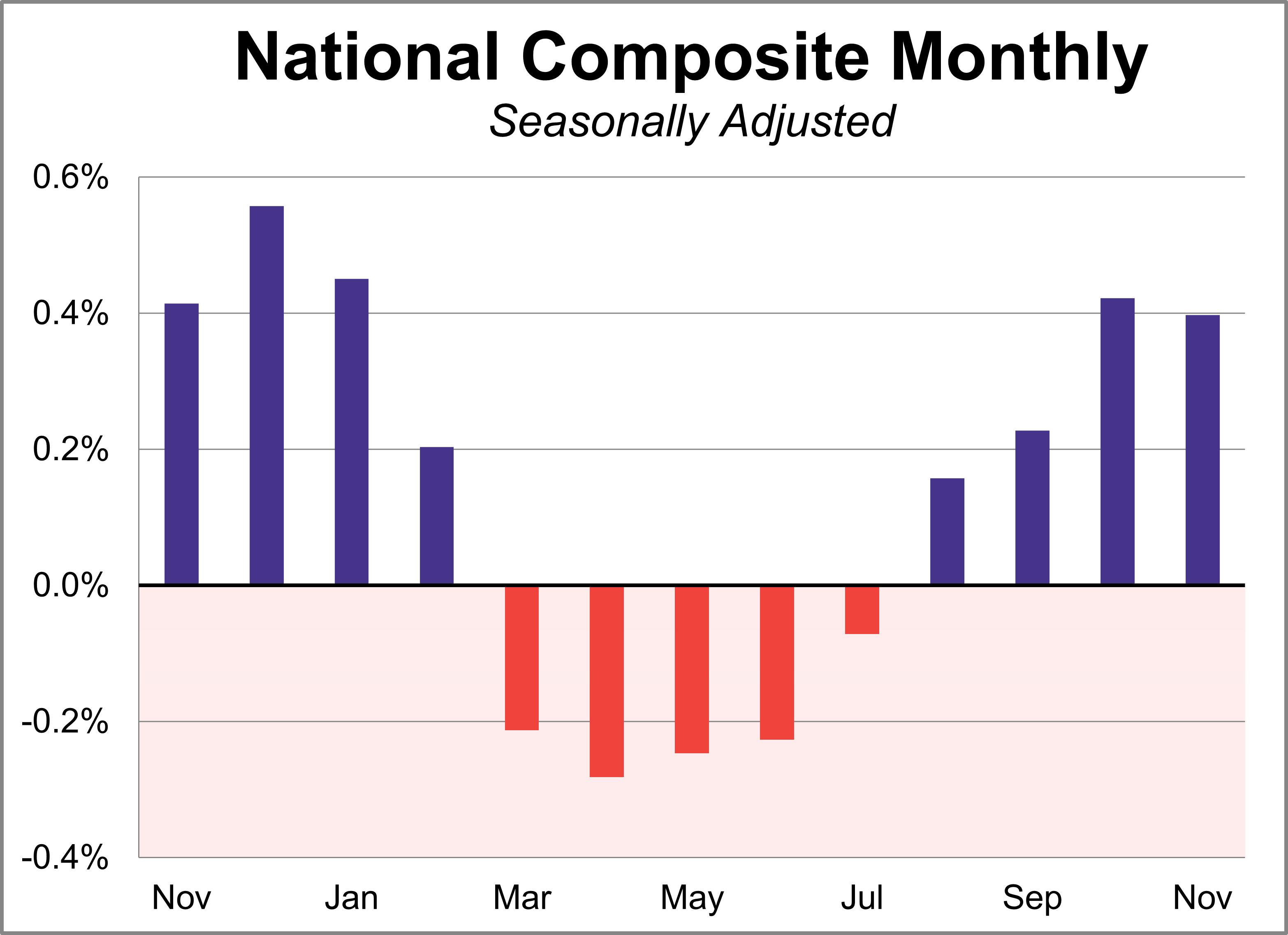 S&P Cotality Case-Shiller Index: Home Prices Increase for Fourth Straight  Month - dshort - Advisor Perspectives