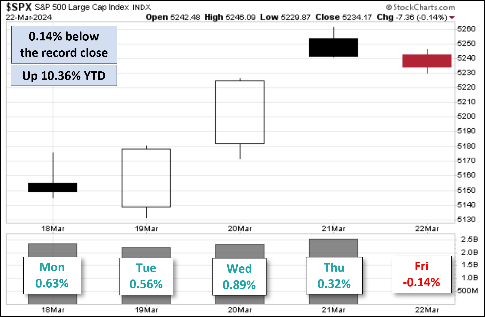 s-p-500-snapshot-biggest-weekly-gain-of-2024-dshort-advisor