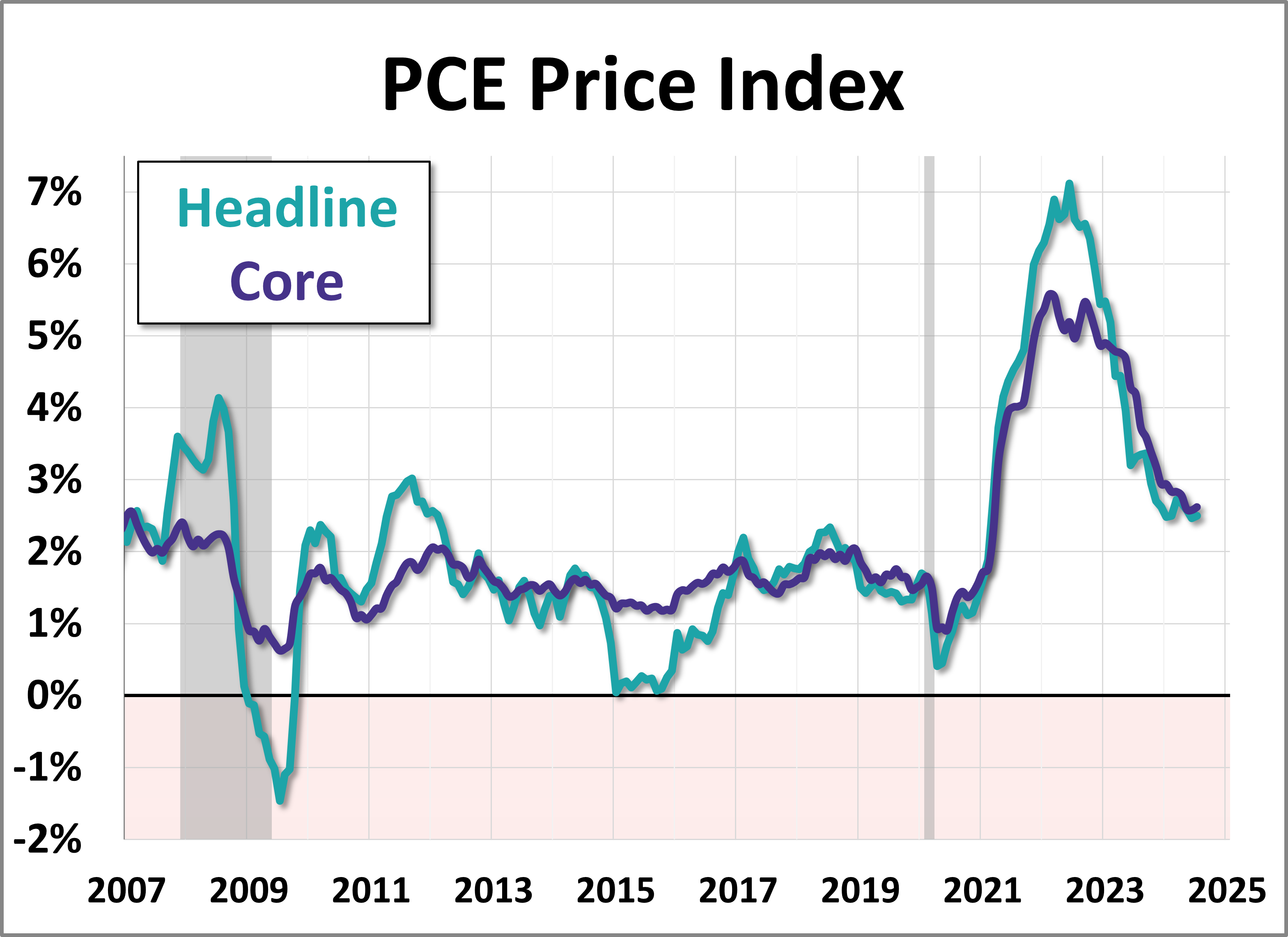 pce-inflation-rises-2-5-in-july-less-than-expected-dshort-advisor