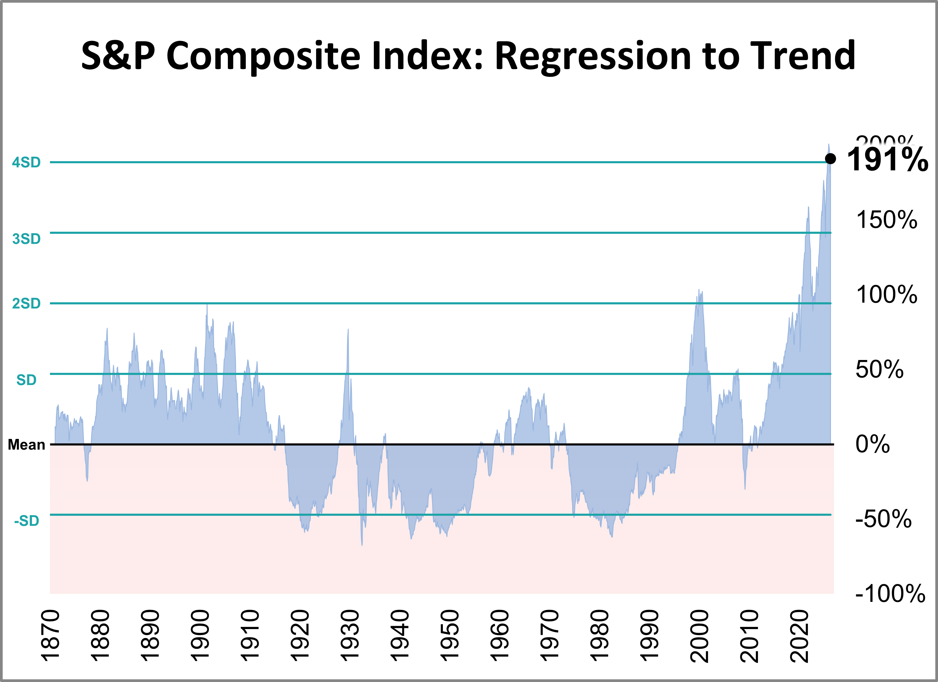 Regression to Trend: S&P Composite 191% Above Trend in April Thumbnail Chart