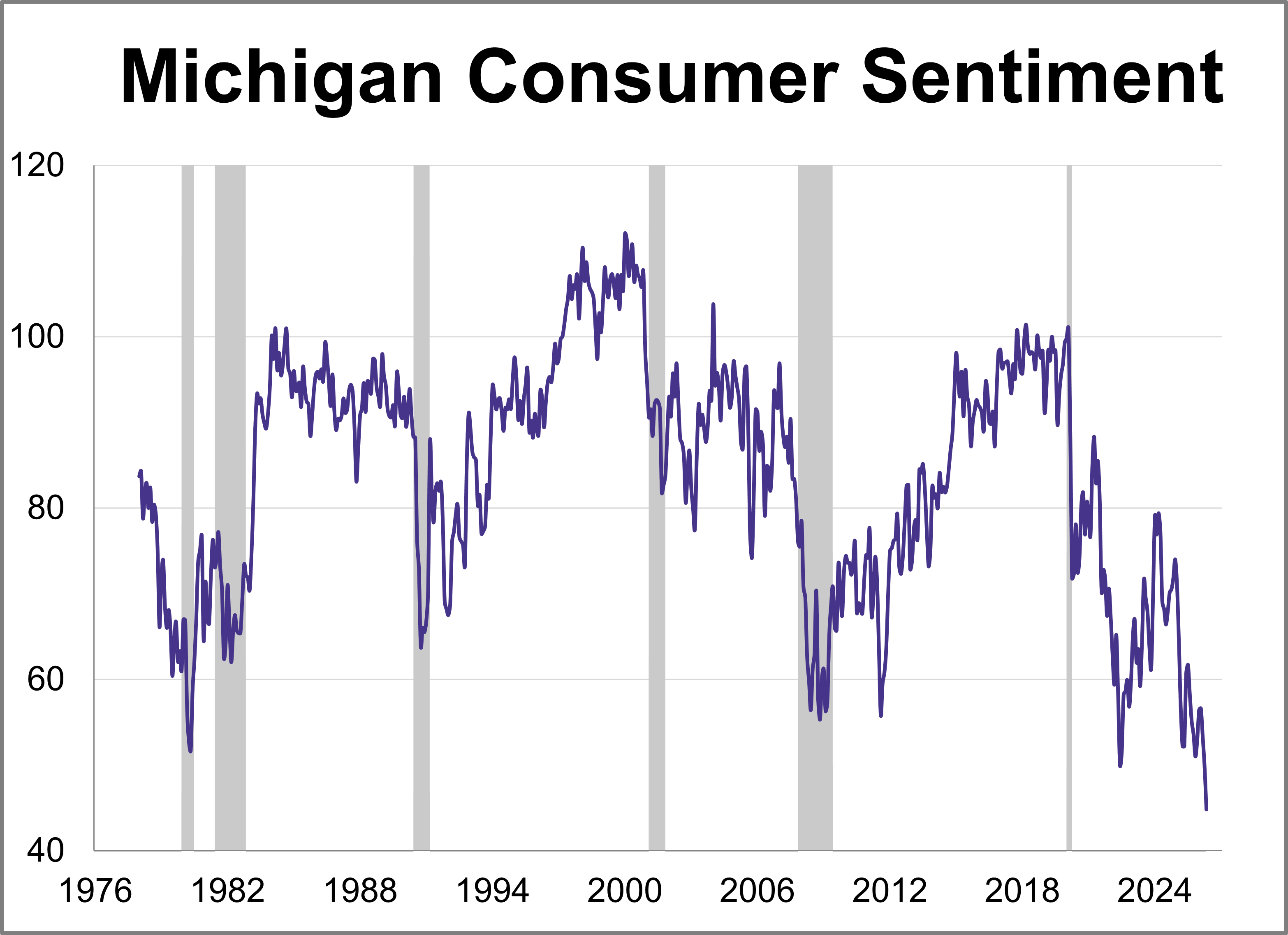 Consumer Sentiment Sinks to Record Low as Cost of Living Concerns Intensify Thumbnail Chart