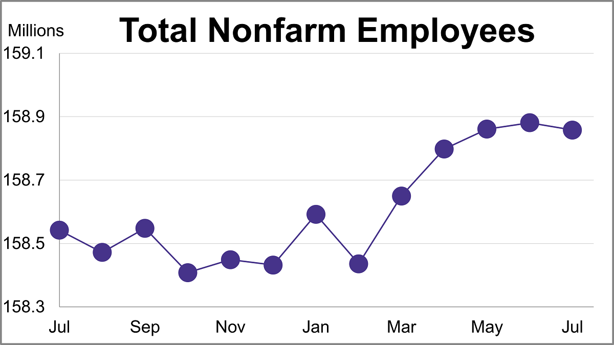 The Big Four Recession Indicators: Employment Thumbnail Chart