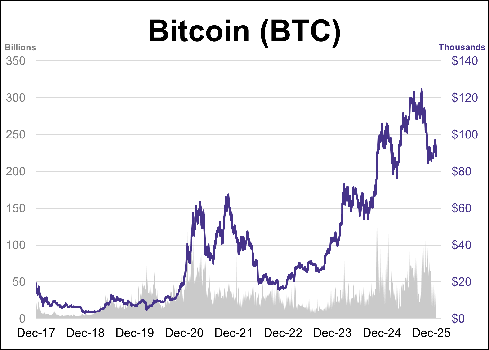 Cryptocurrencies: Bitcoin Back Below $90K - dshort - Advisor Perspectives