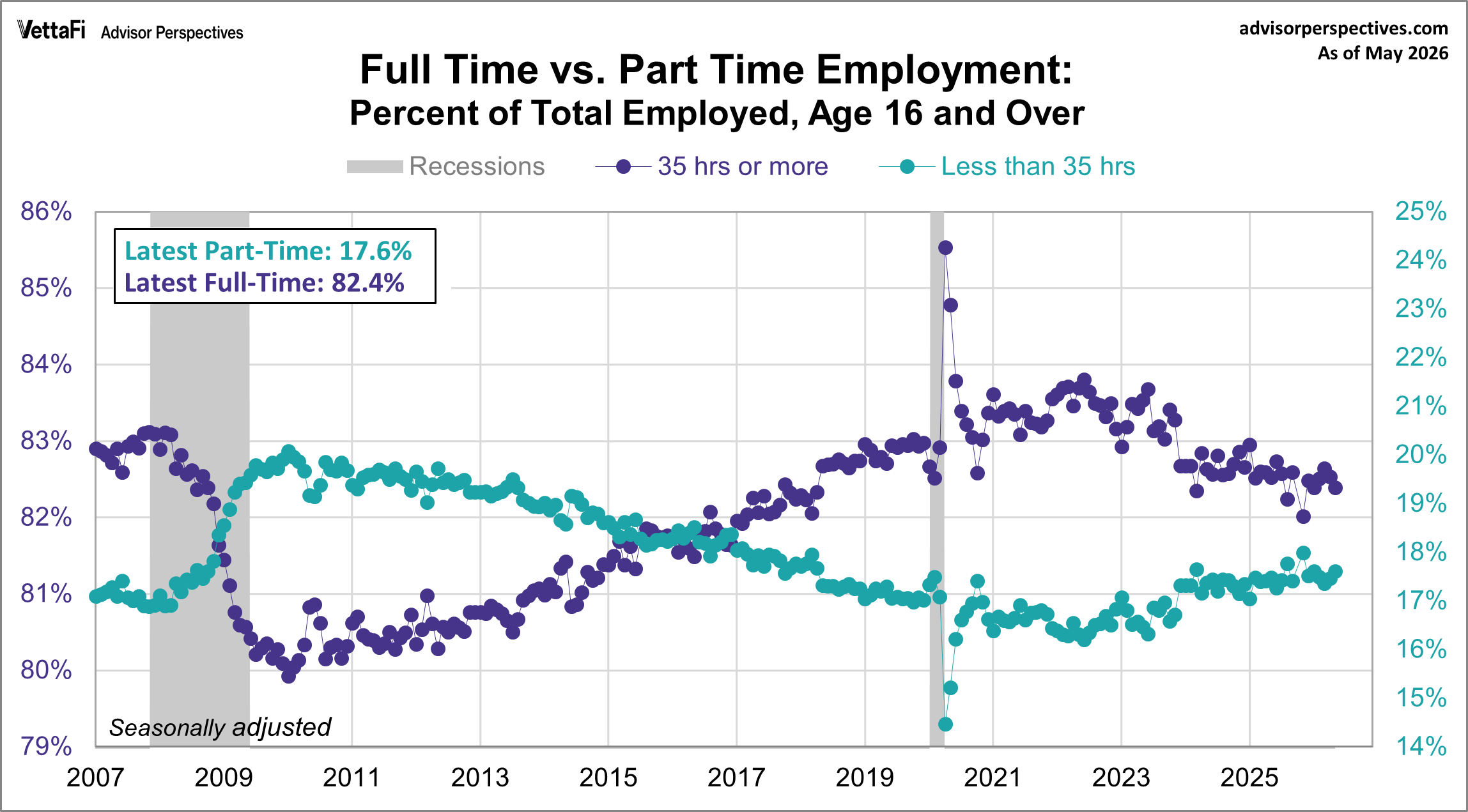 A Closer Look at Full-time and Part-time Employment: May 2026 Thumbnail Chart