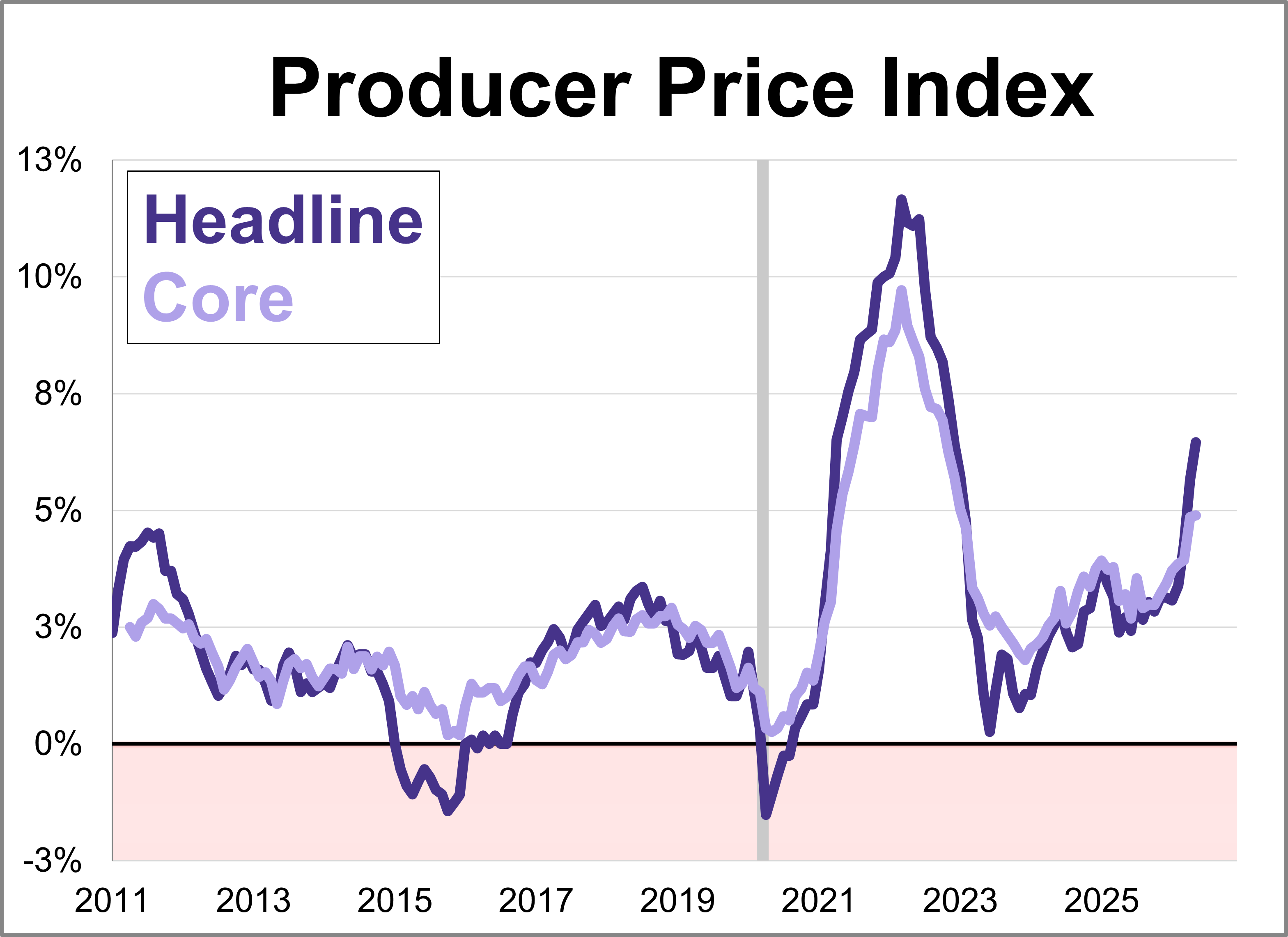 Producer Price Index: Wholesale Inflation Hits Highest Level Since November 2022 Thumbnail Chart