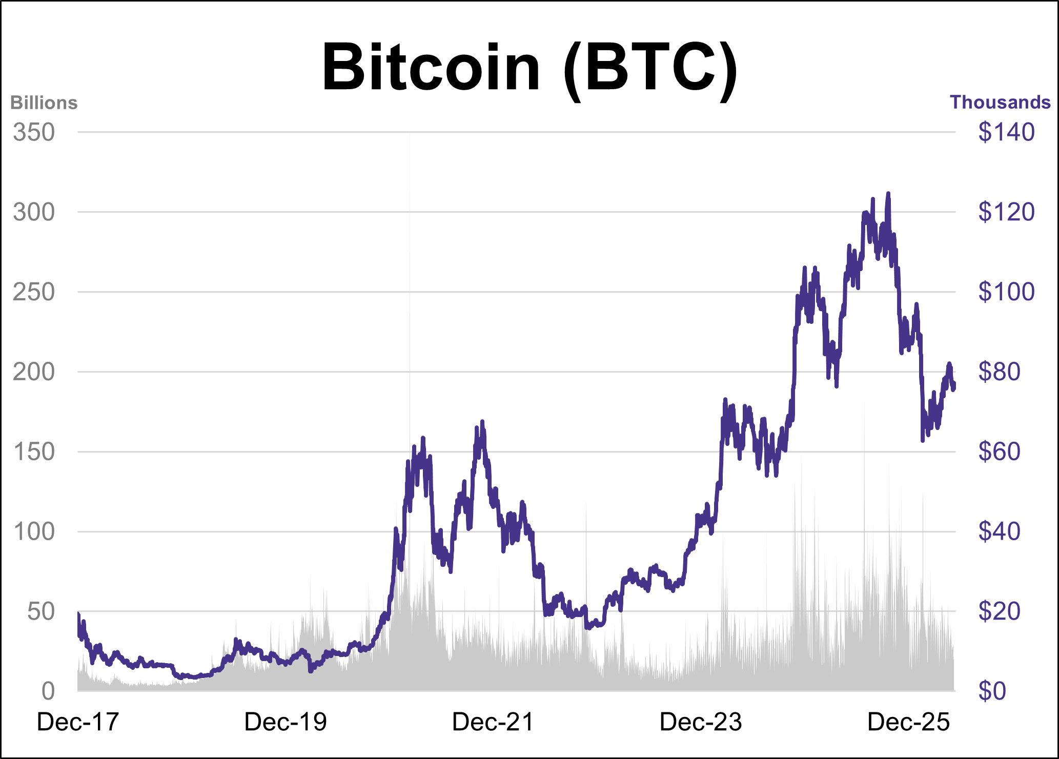 Cryptocurrencies: Bitcoin Steadily Declines to 5-Week Low Thumbnail Chart