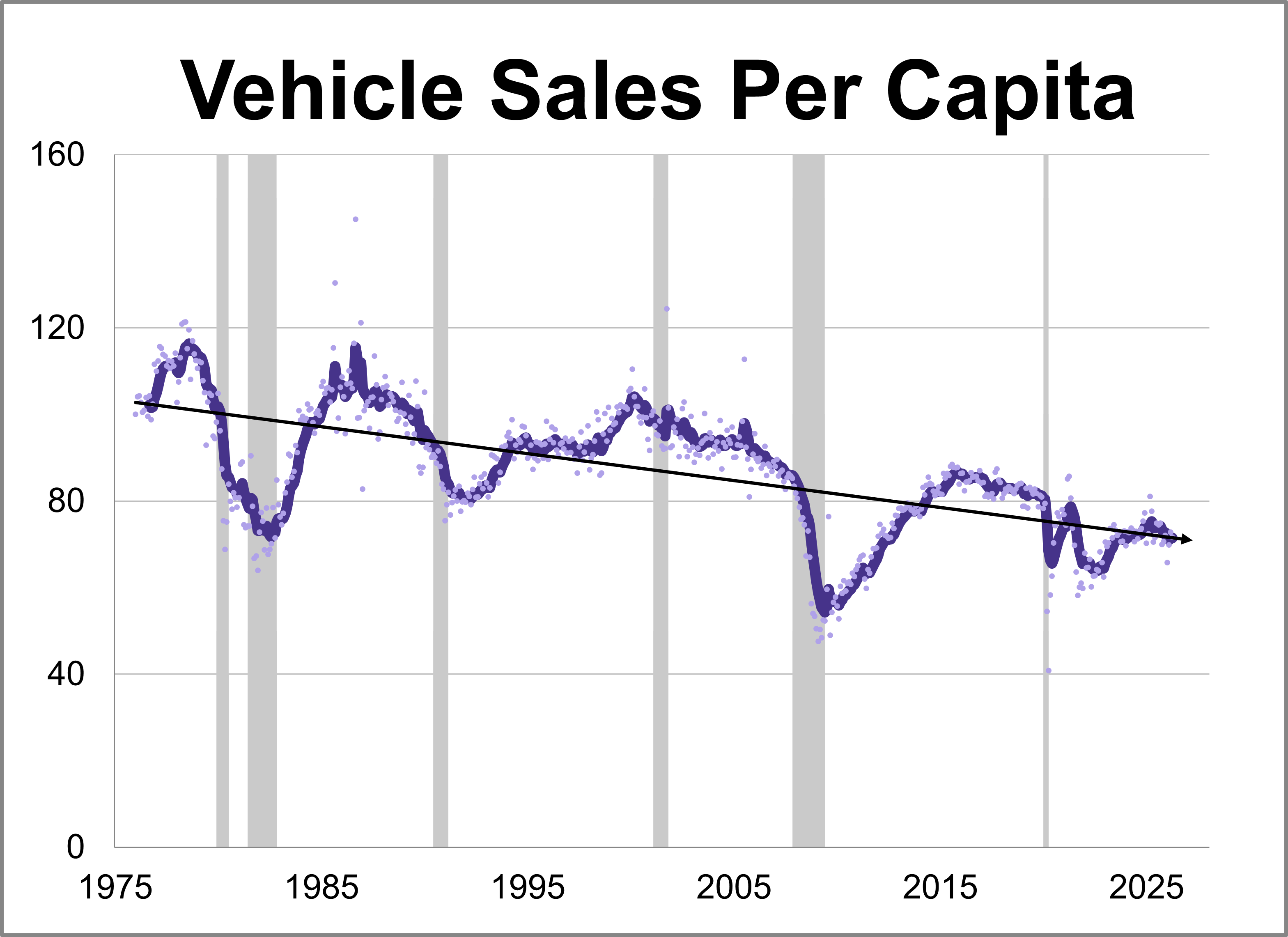 Vehicle Sales Fall 1.5% in April Thumbnail Chart