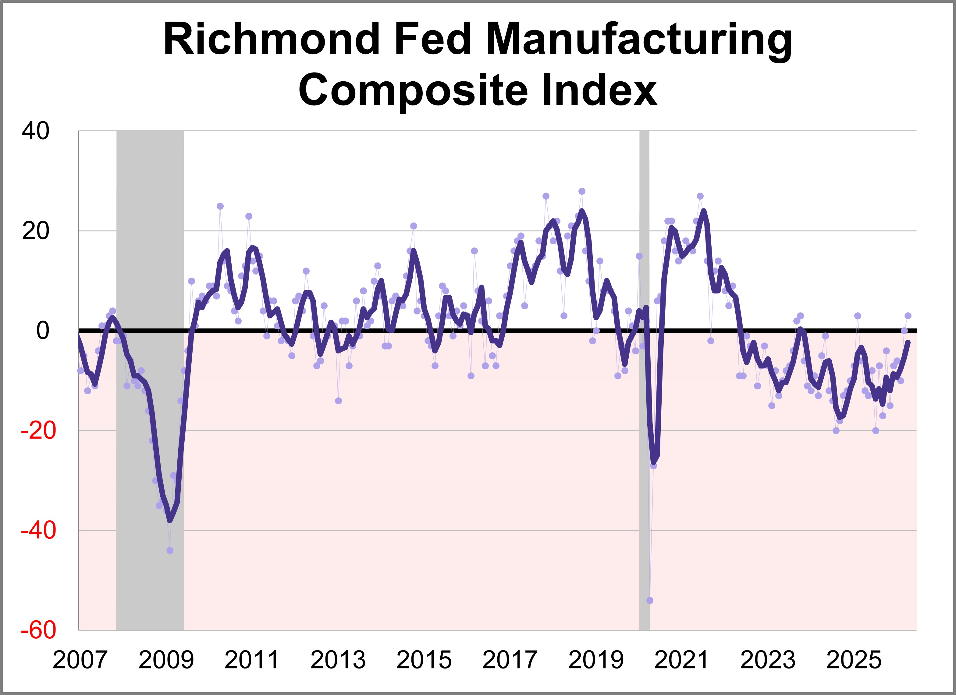 Richmond Manufacturing Index Reaches 20-Month High Thumbnail Chart