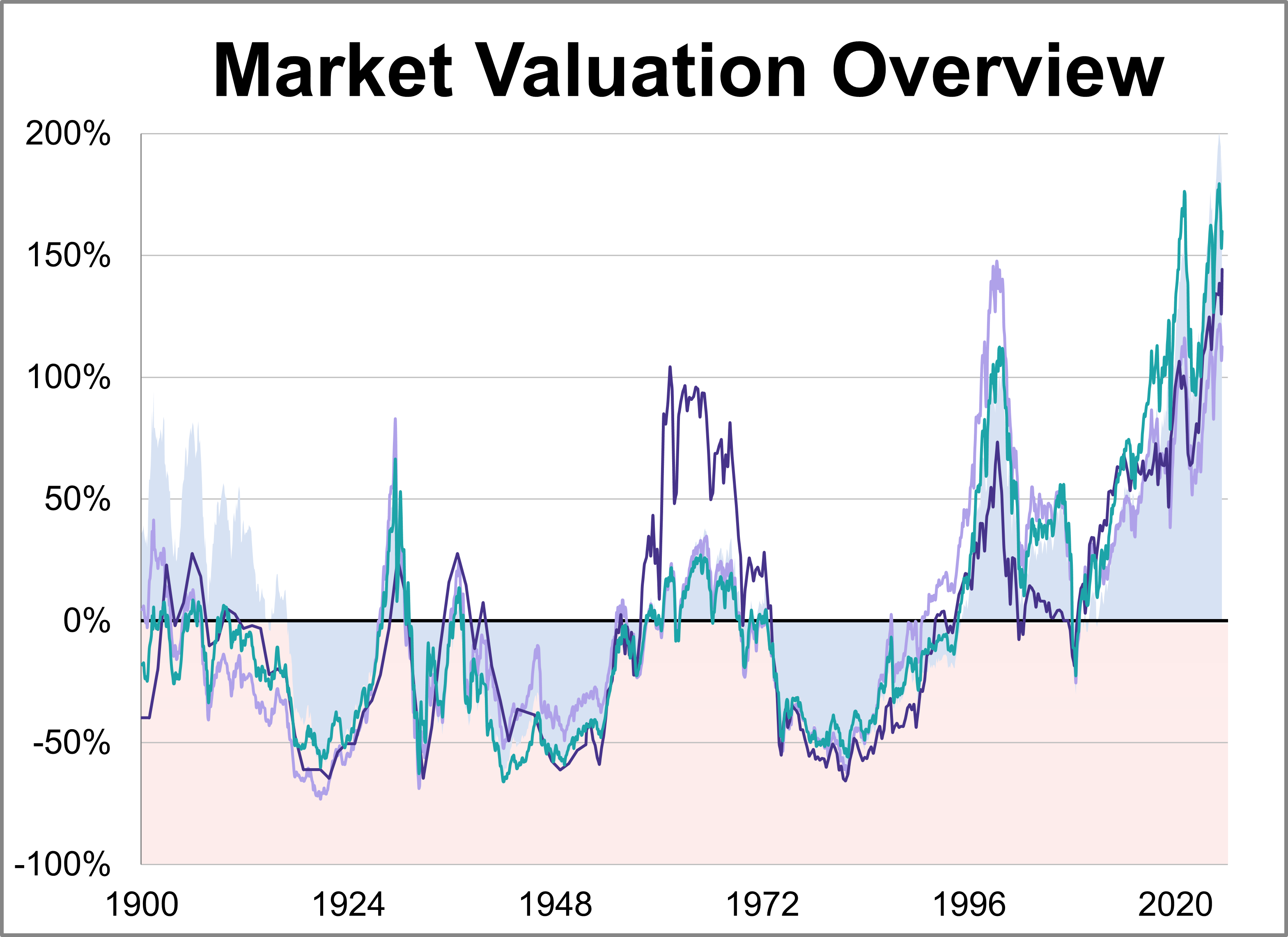 Market Valuation: Is the Market Still Overvalued? Thumbnail Chart