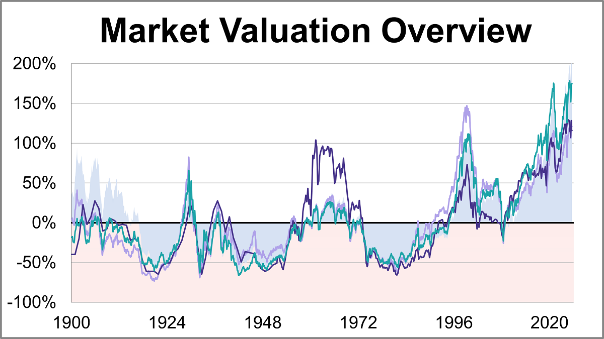 Market Valuation: Is the Market Still Overvalued? Thumbnail Chart