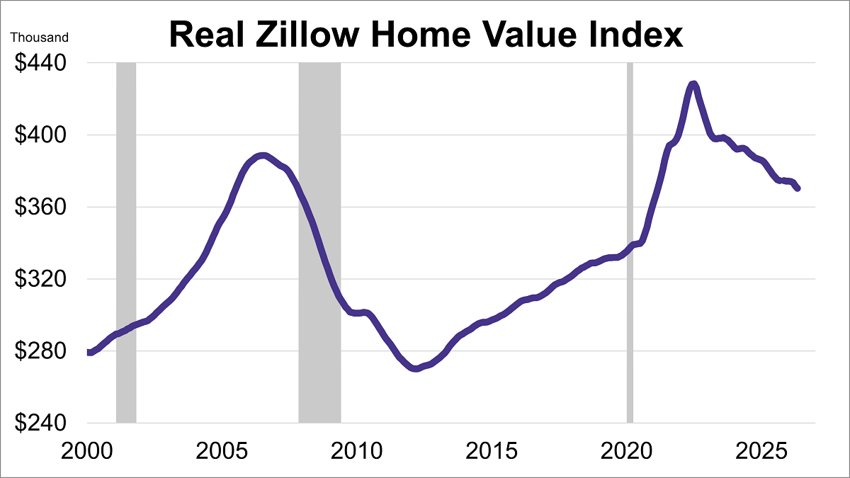 Zillow Home Value Index: First Decline in Nine Months Thumbnail Chart