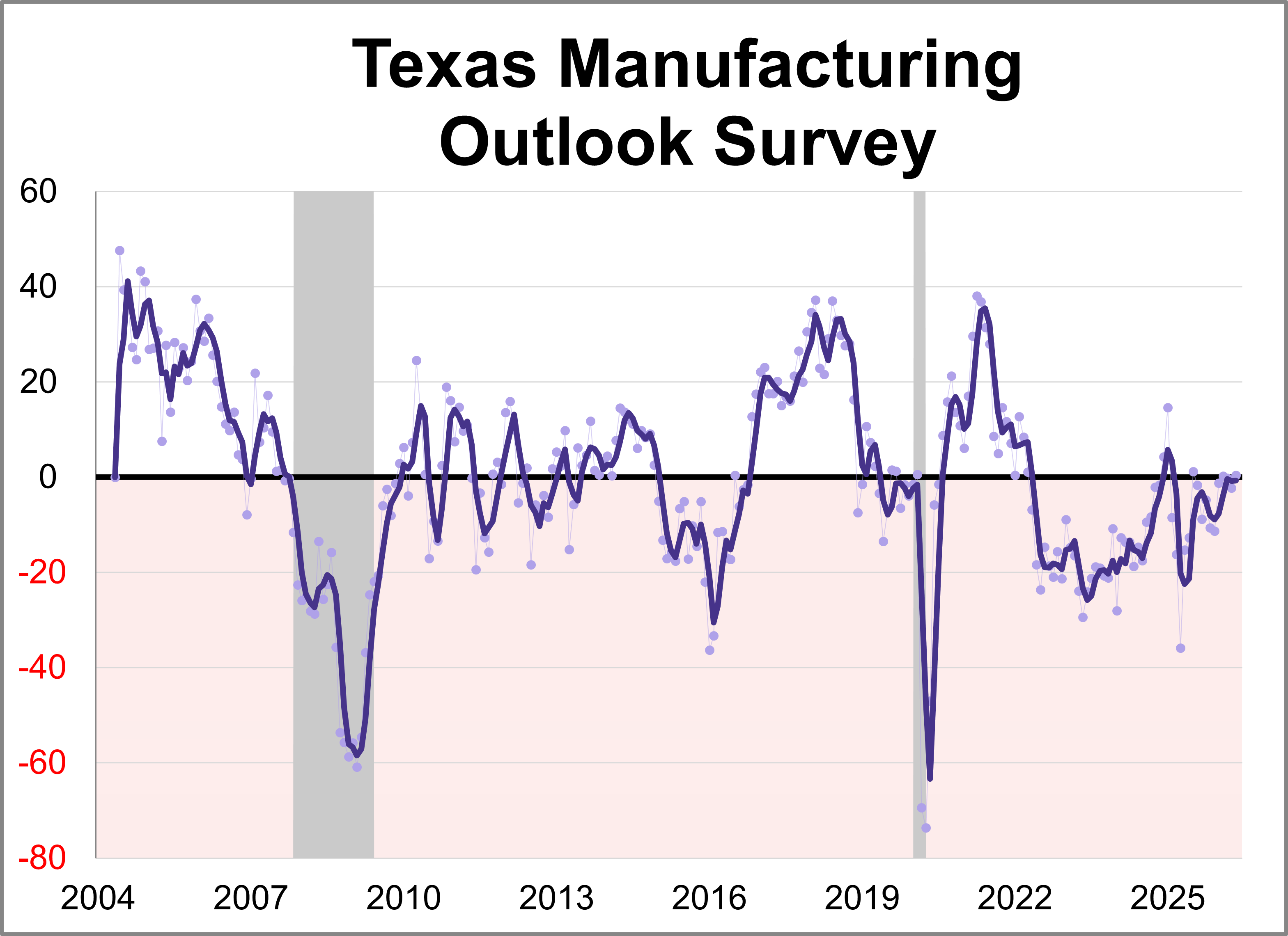 Dallas Fed Manufacturing: Slower Growth in May Thumbnail Chart