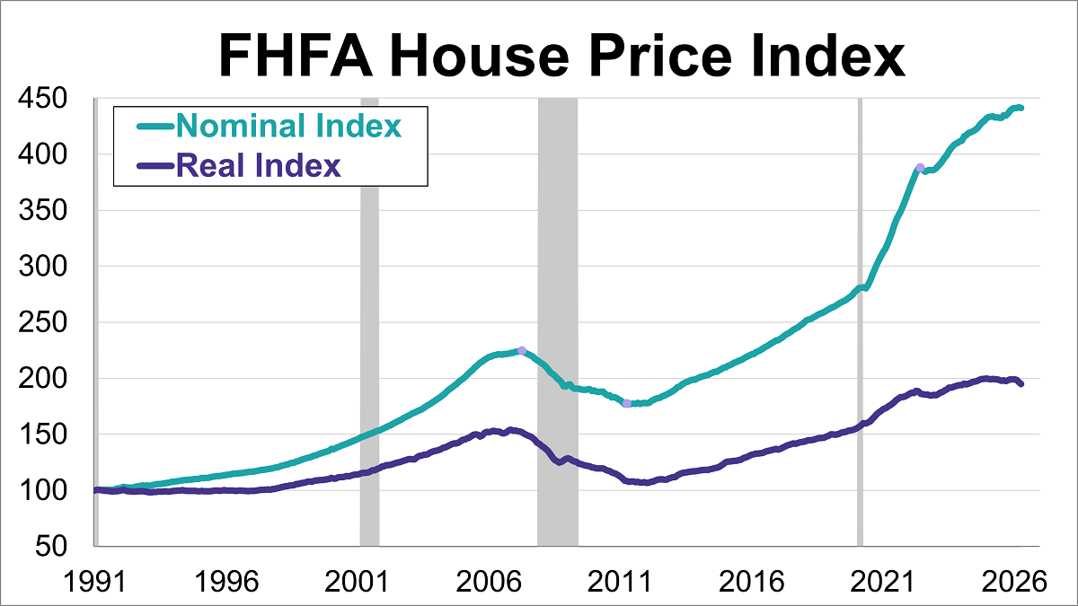 FHFA House Price Index Retreats from Record High Thumbnail Chart