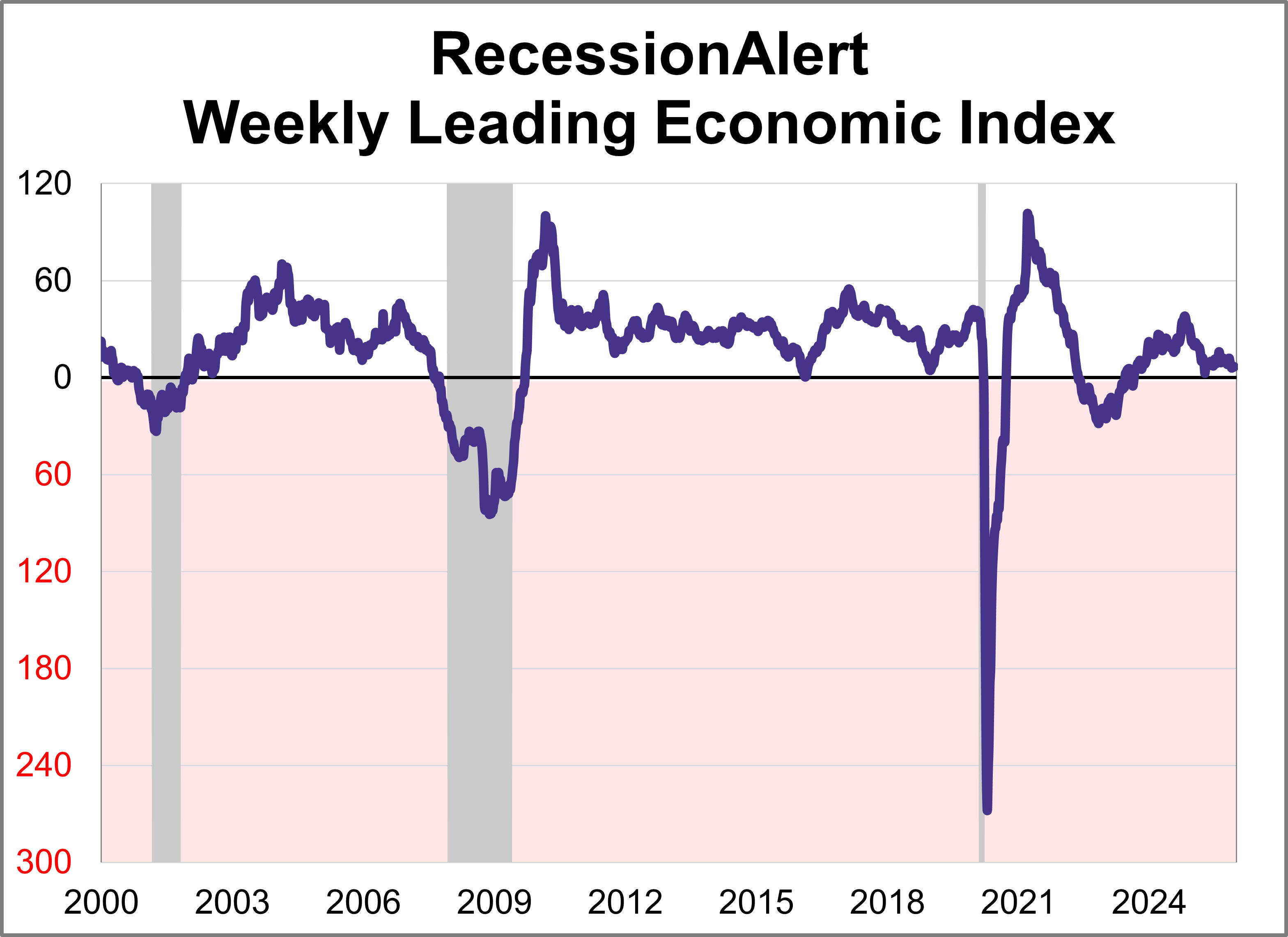 RecessionAlert Weekly Leading Economic Index Thumbnail Chart