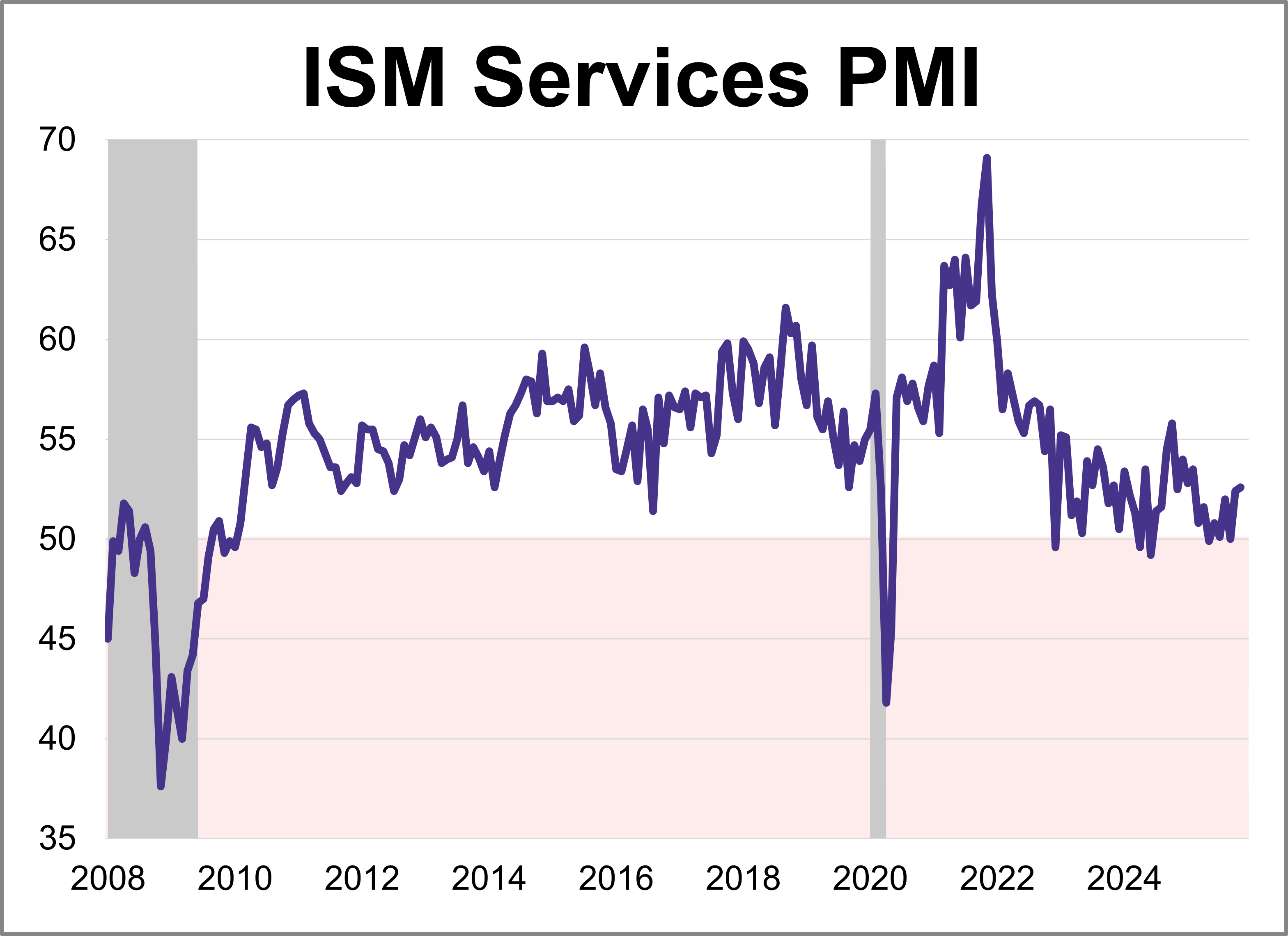 ISM Services PMI: Highest Level Since February - dshort - Advisor ...