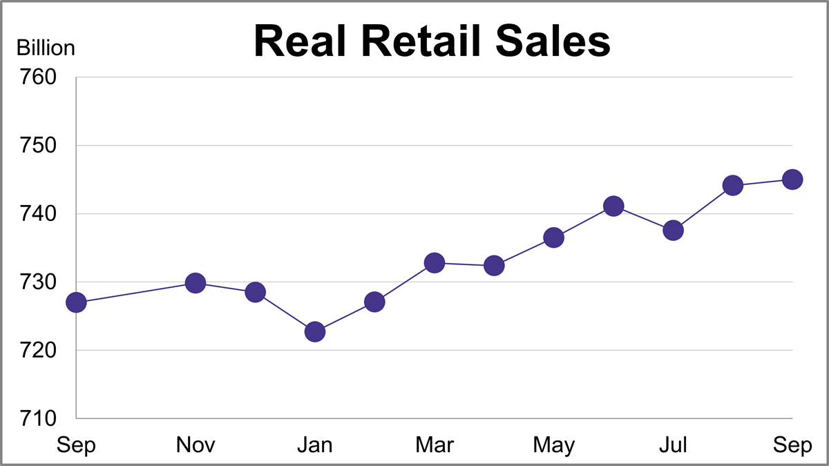 The Big Four Recession Indicators: Real Retail Sales Thumbnail Chart