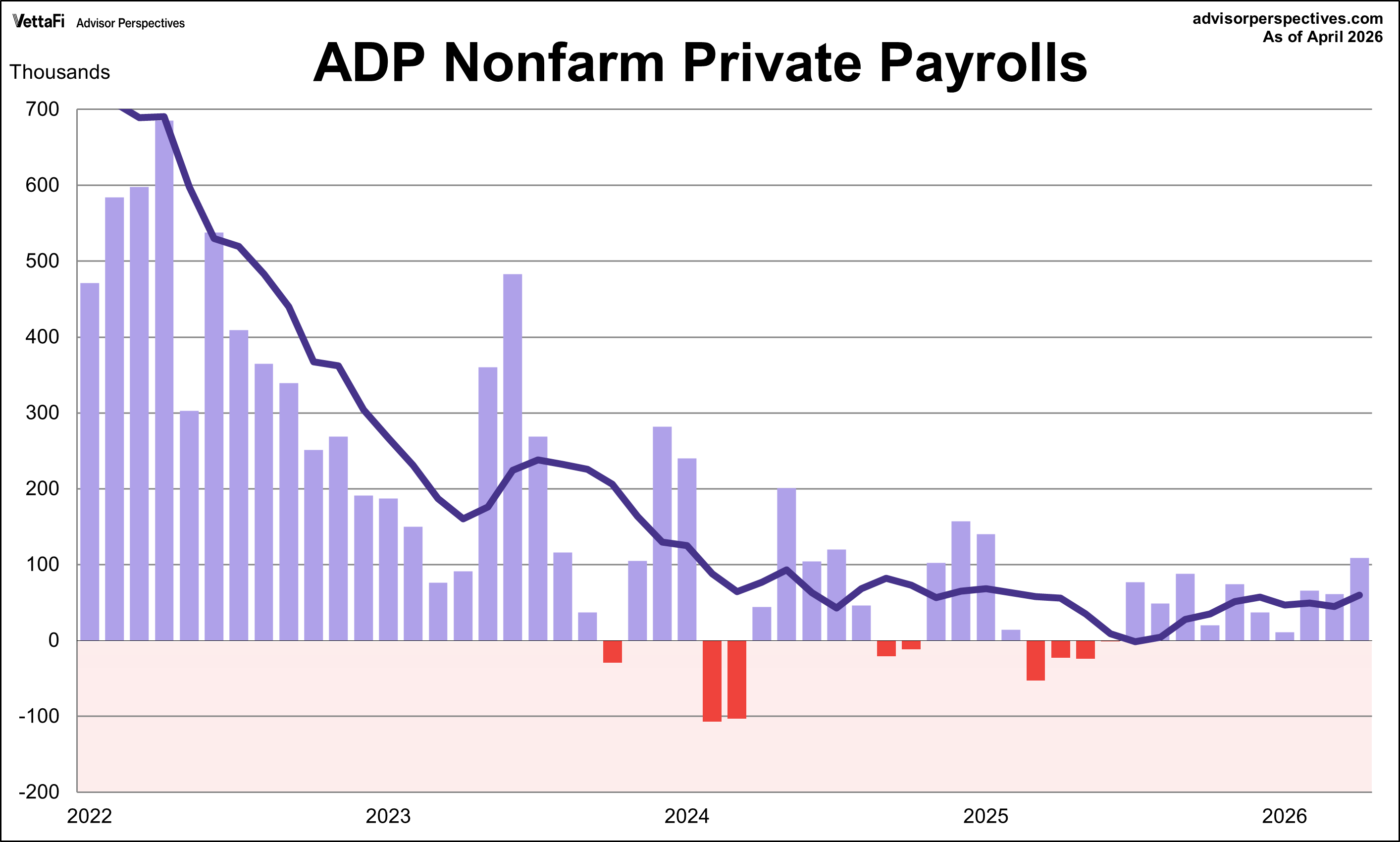 ADP National Employment Report: 109K Private Jobs Added in April Thumbnail Chart