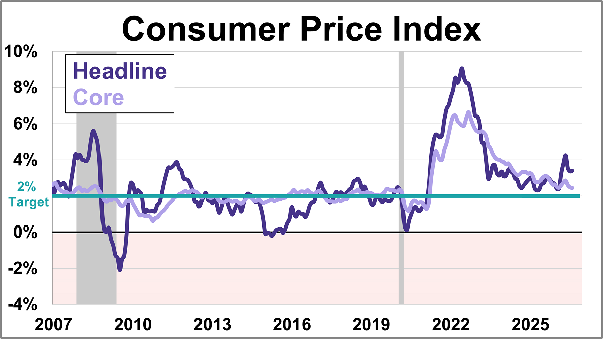 Consumer Price Index: Inflation at 3.4% in August Thumbnail Chart
