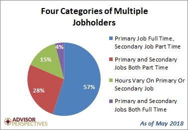 Multiple Jobholders: Over Two Decades of Trends as of May Multiple Jobholders: Over Two Decades of Trends as of May Thumbnail Chart