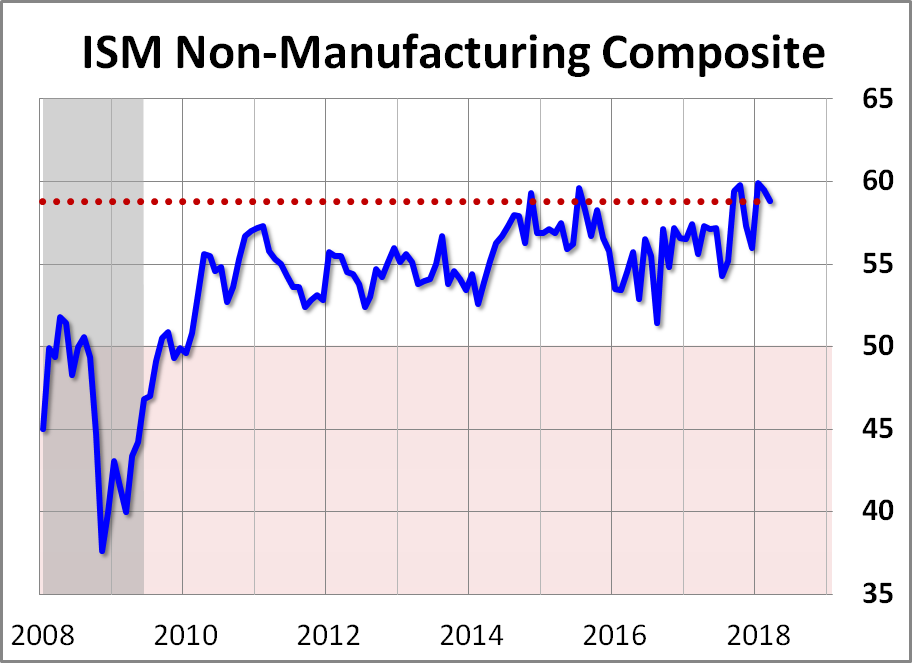 ISM Non-Manufacturing: Continued Growth in March ISM Non-Manufacturing: Continued Growth in March Thumbnail Chart