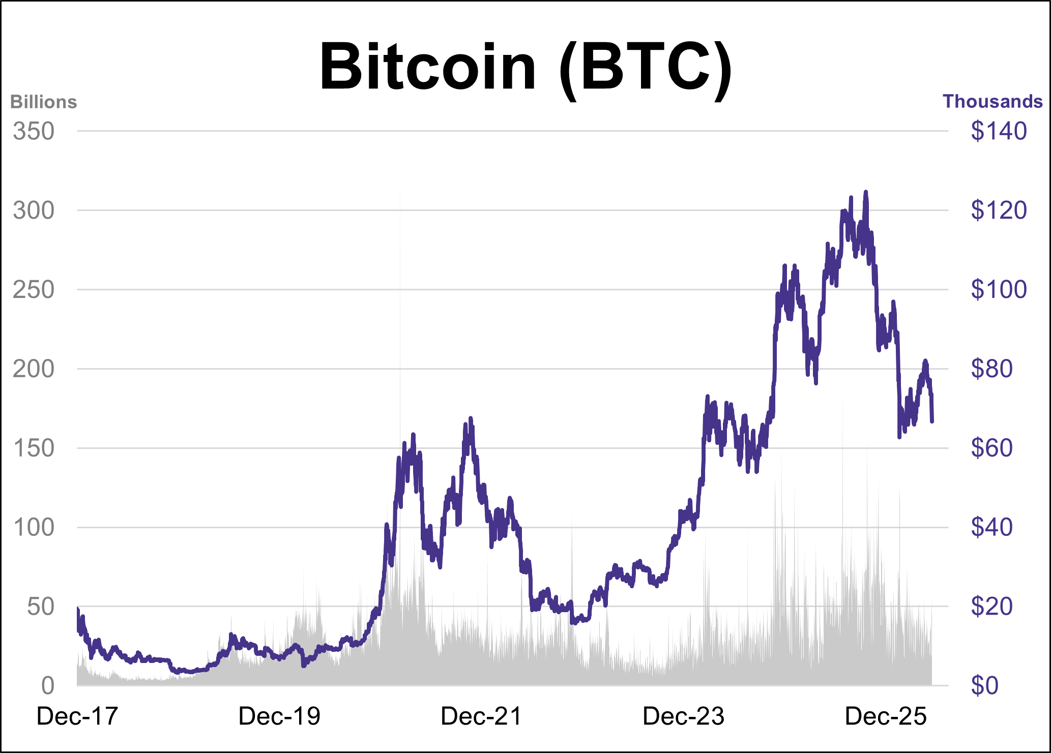 Cryptocurrencies: Bitcoin Sinks Below $70K Thumbnail Chart