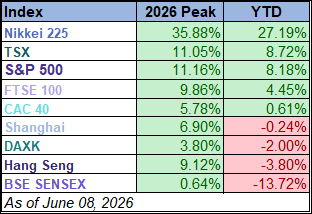 World Markets Watchlist: June 8, 2026 Thumbnail Chart