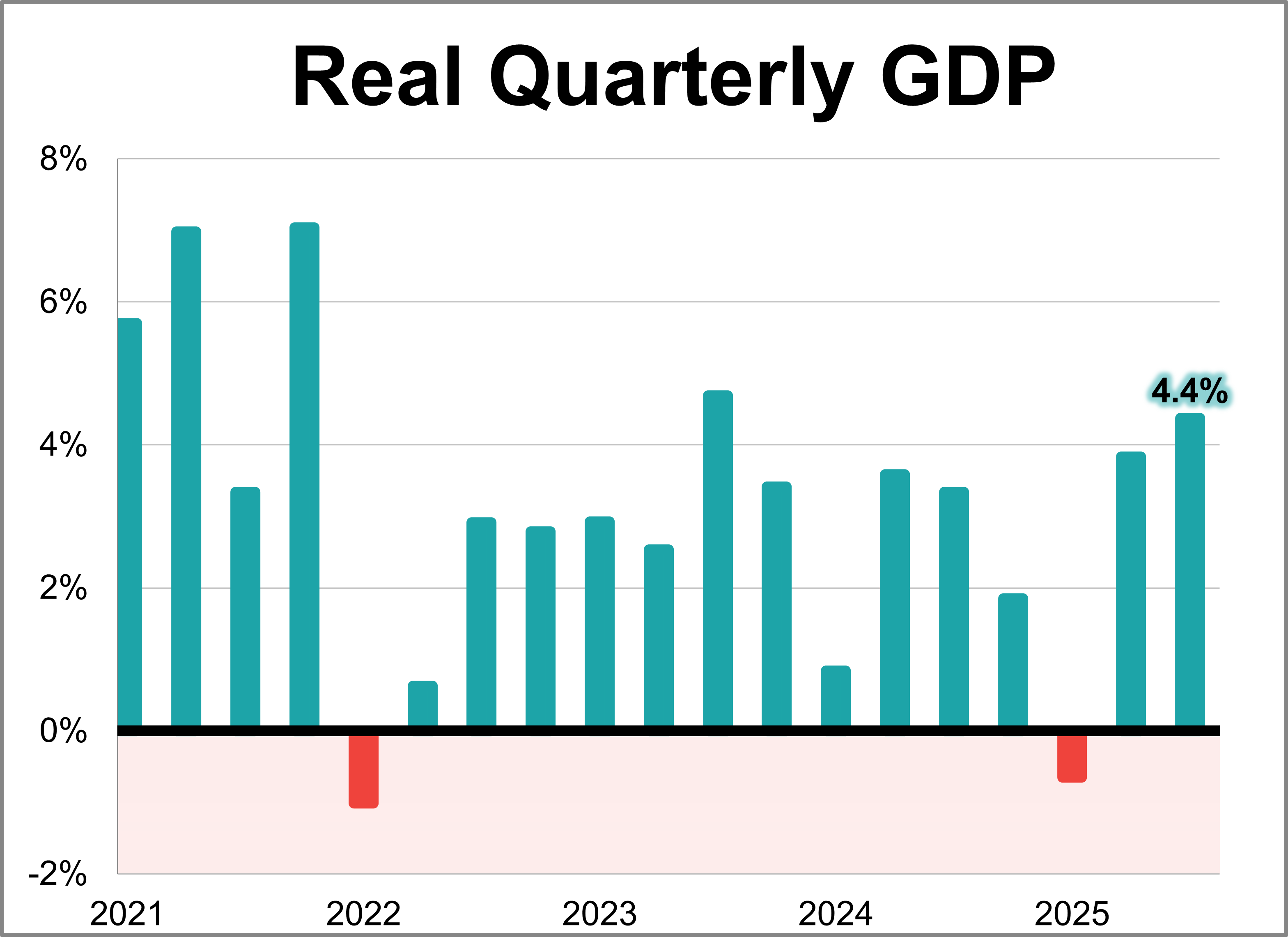 Q3 GDP Updated Estimate: Real GDP at 4.4%, Higher Than Expected - dshort -  Advisor Perspectives