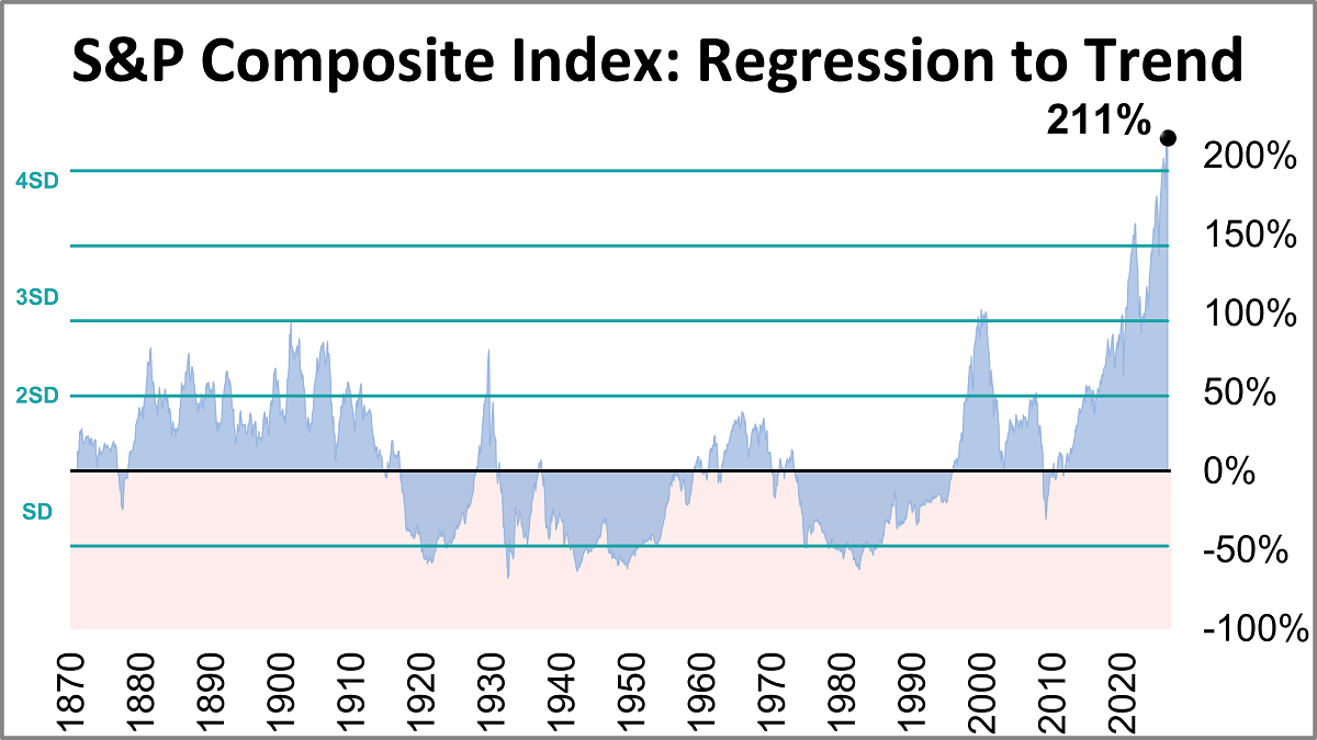 Regression to Trend: S&P Composite 211% Above Trend in July Thumbnail Chart