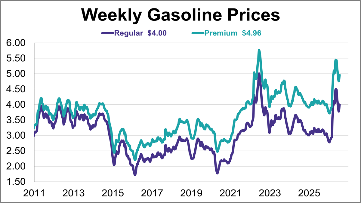 Gasoline Prices Jump Back Above $4.00 Thumbnail Chart