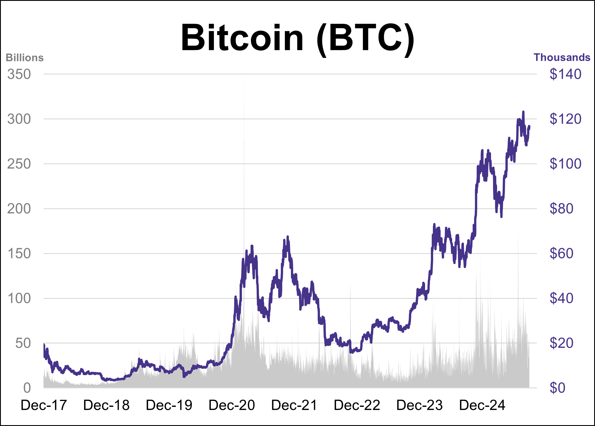Cryptocurrencies: Bitcoin klimt gestaag