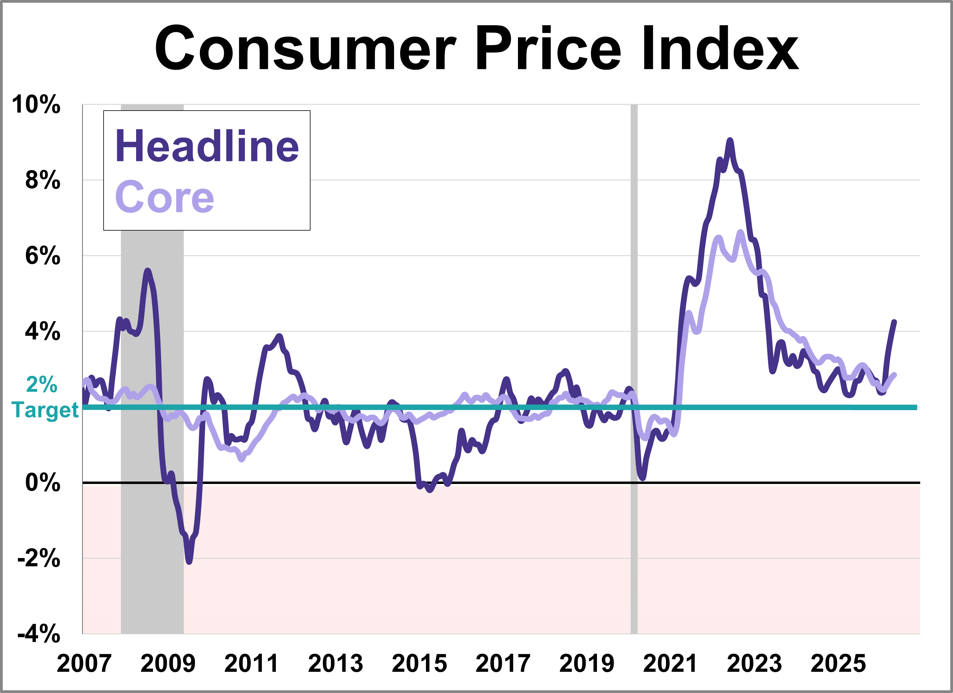 Consumer Price Index: Inflation at 4.2% in May Thumbnail Chart
