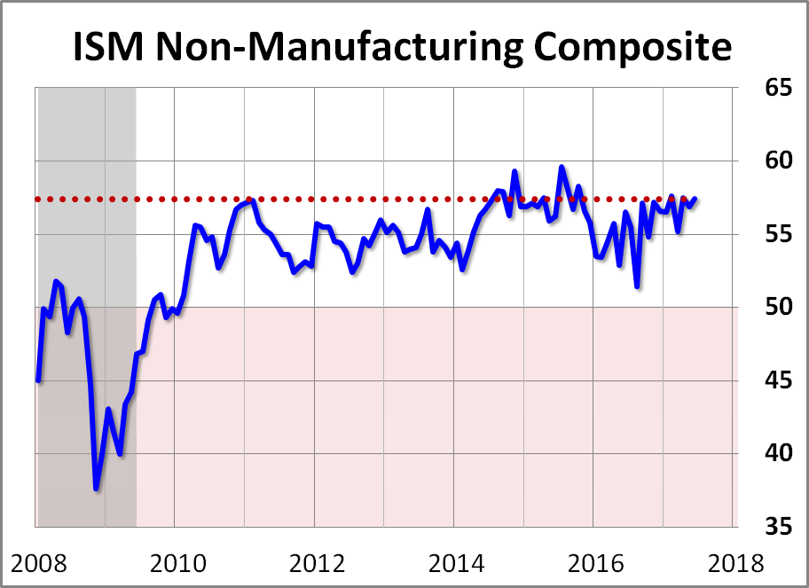 ISM Non-Manufacturing: Continued Growth in June ISM Non-Manufacturing: Continued Growth in June Thumbnail Chart