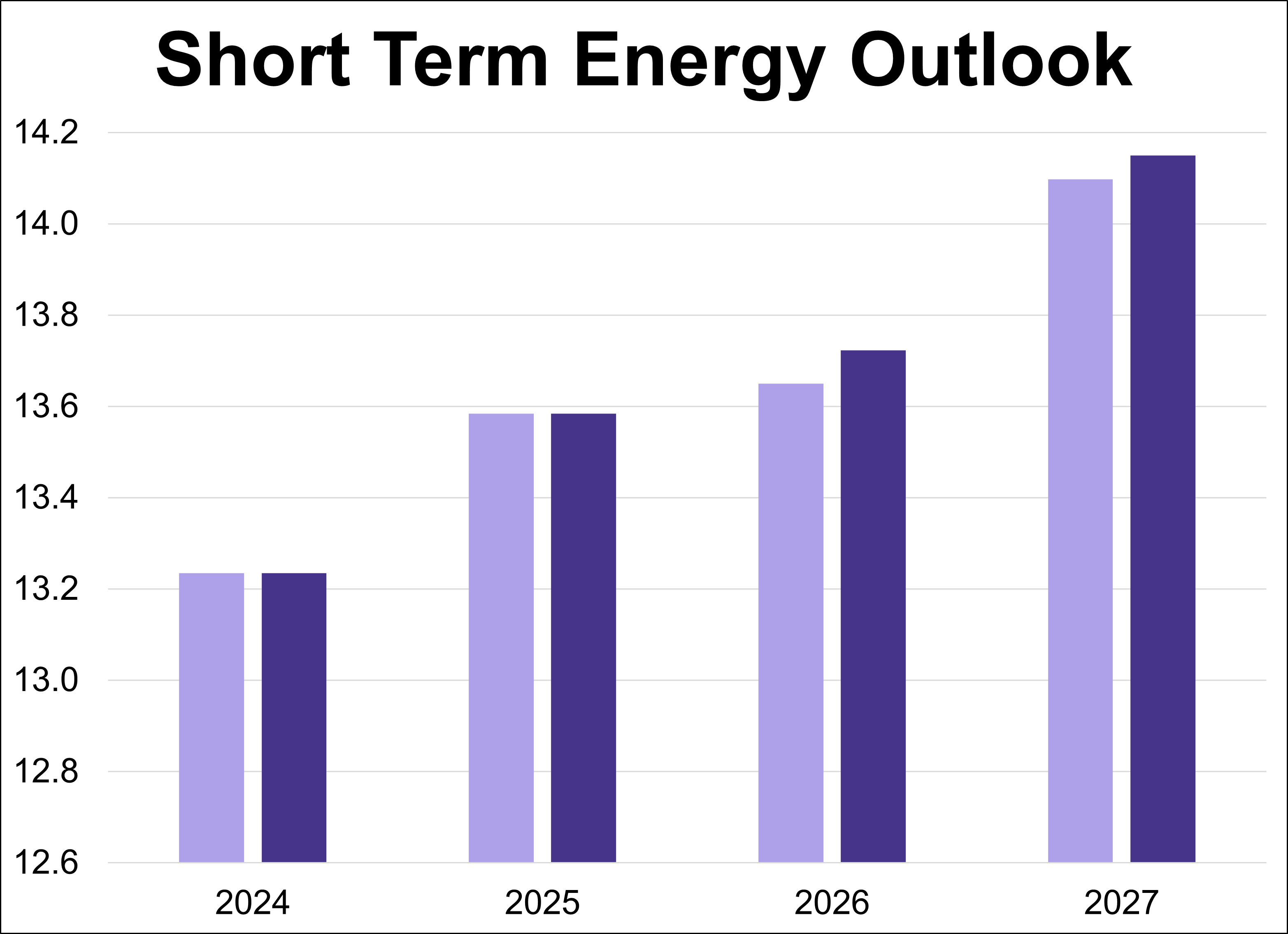Short-Term Energy Outlook: June 2026 Thumbnail Chart