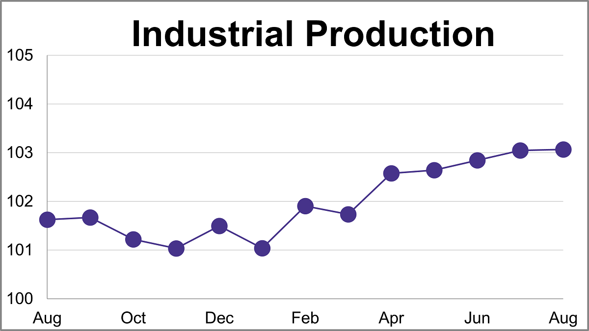 The Big Four Recession Indicators: Industrial Production Thumbnail Chart