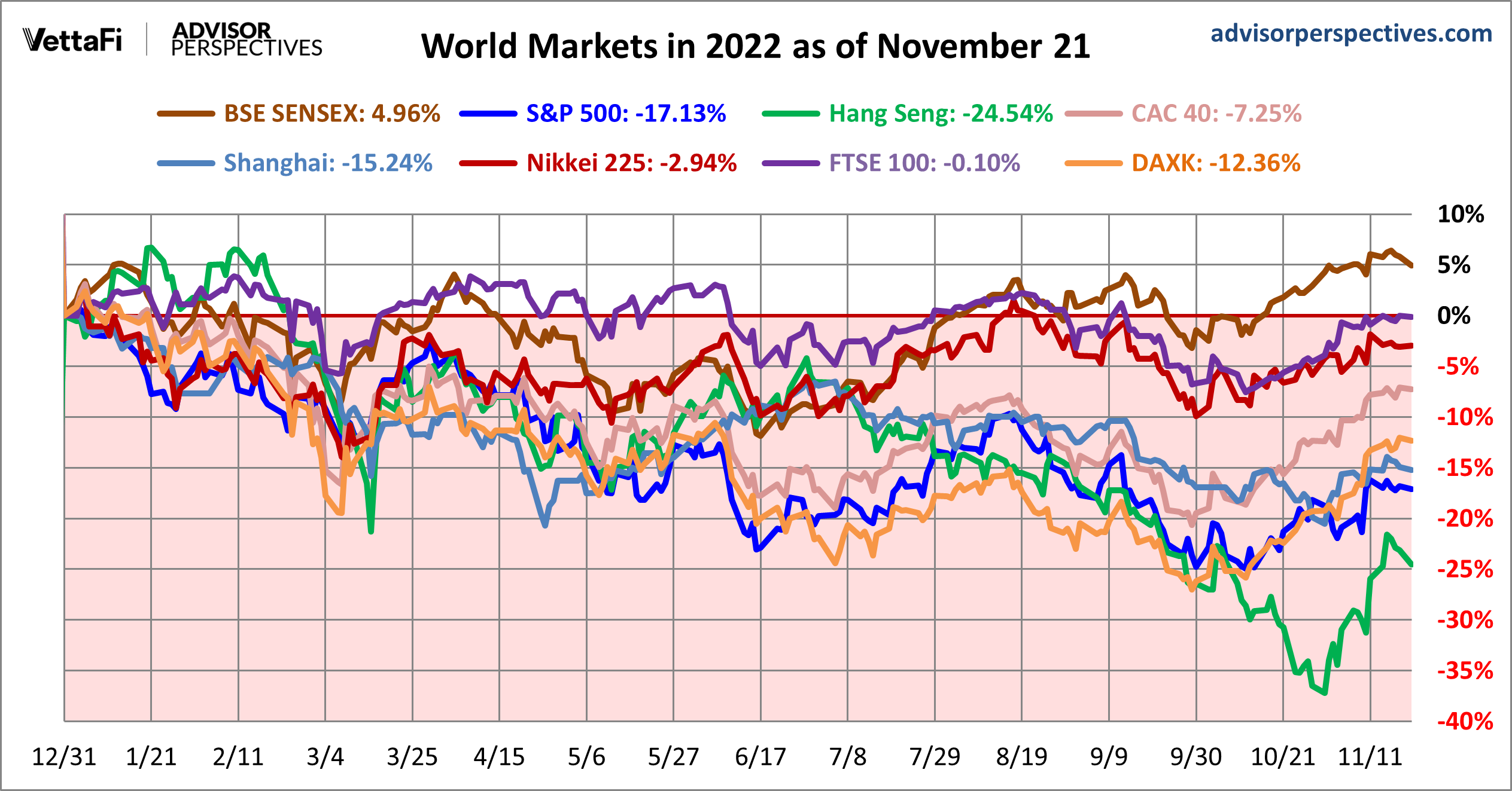 Dshort | AP Charts & Analysis - Advisor Perspectives