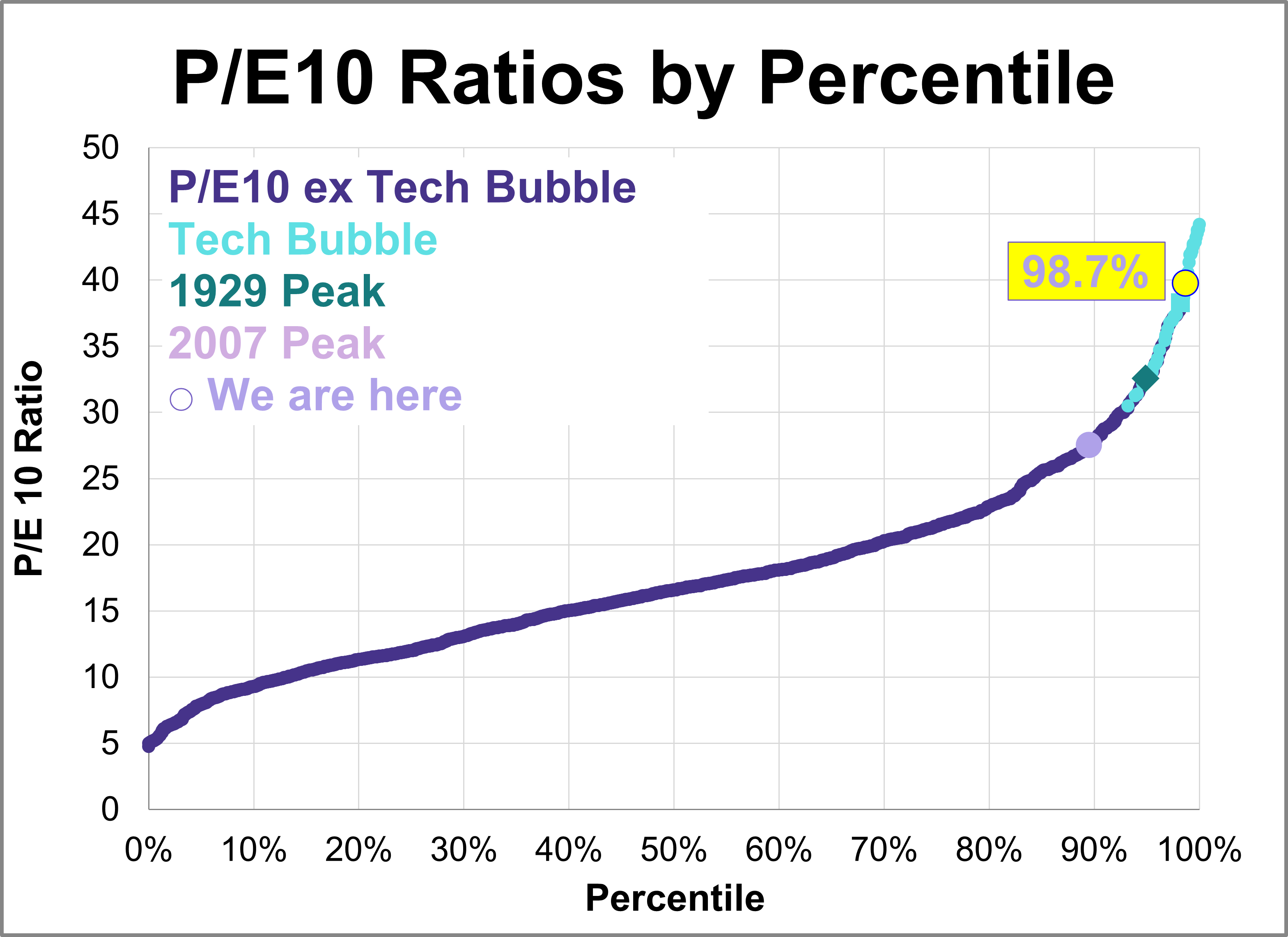 P/E10 and Market Valuation: December 2025 - dshort - Advisor Perspectives