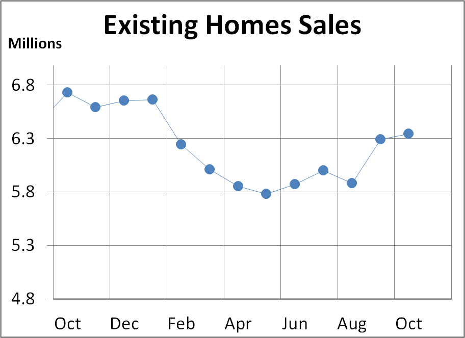 Existing-Home Sales: Down 6% from November and 8.3% YoY Existing-Home Sales: Down 6% from November and 8.3% YoY Thumbnail Chart